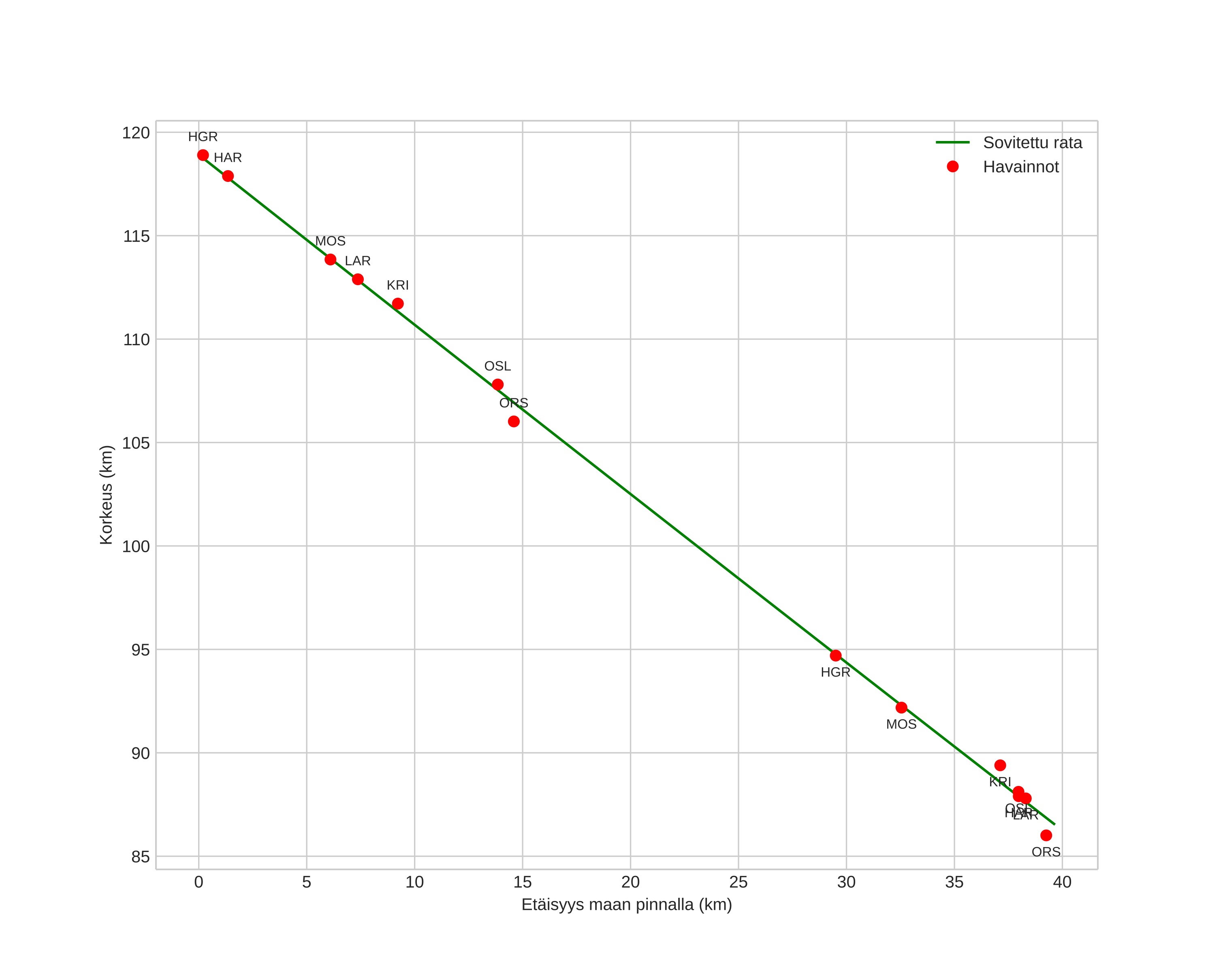 height profile