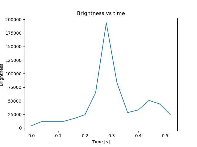 brightness