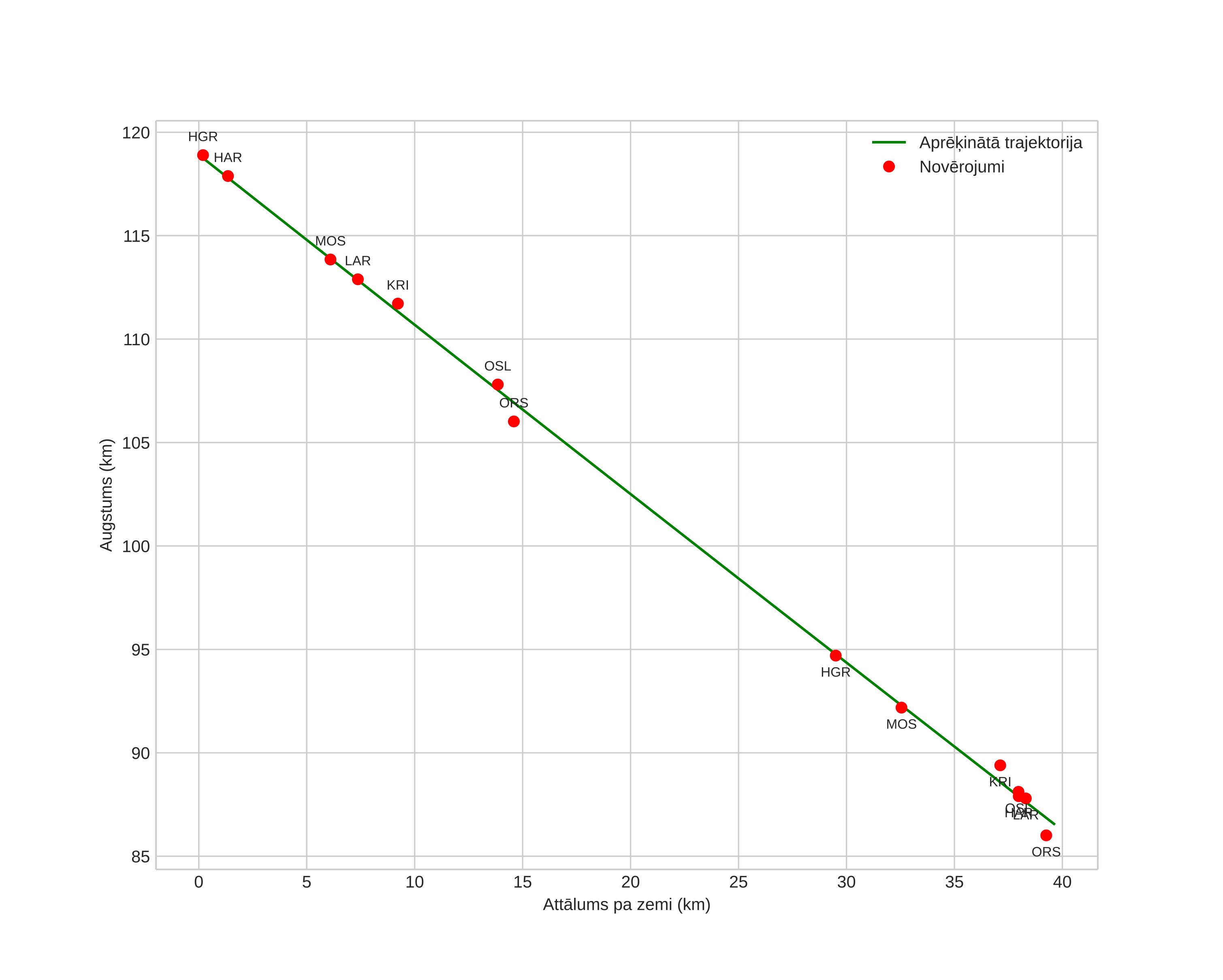 height profile