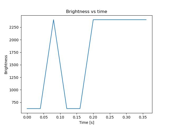 brightness