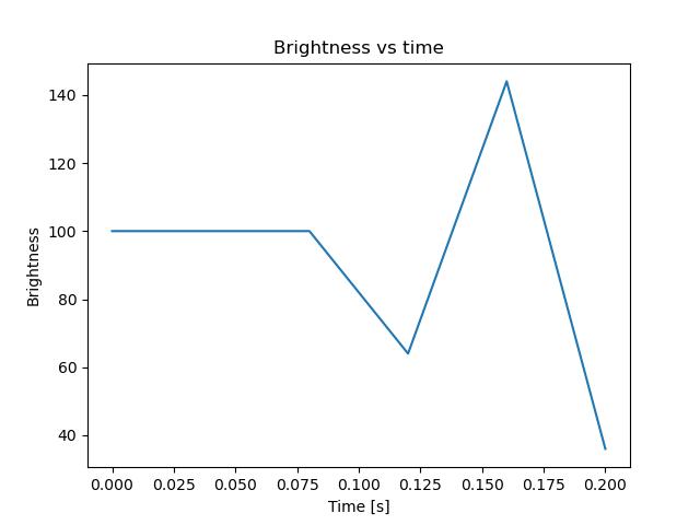 brightness