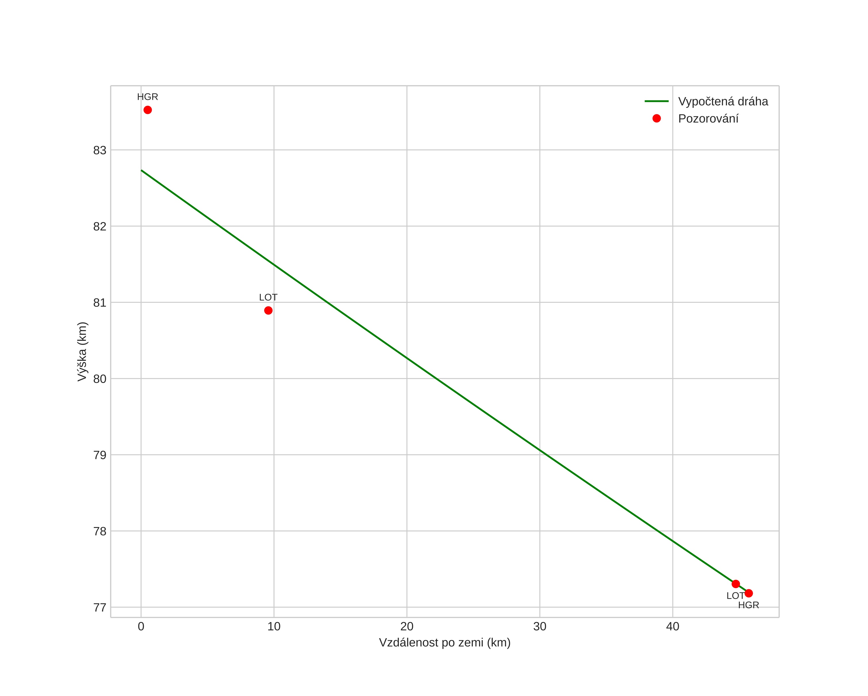 height profile