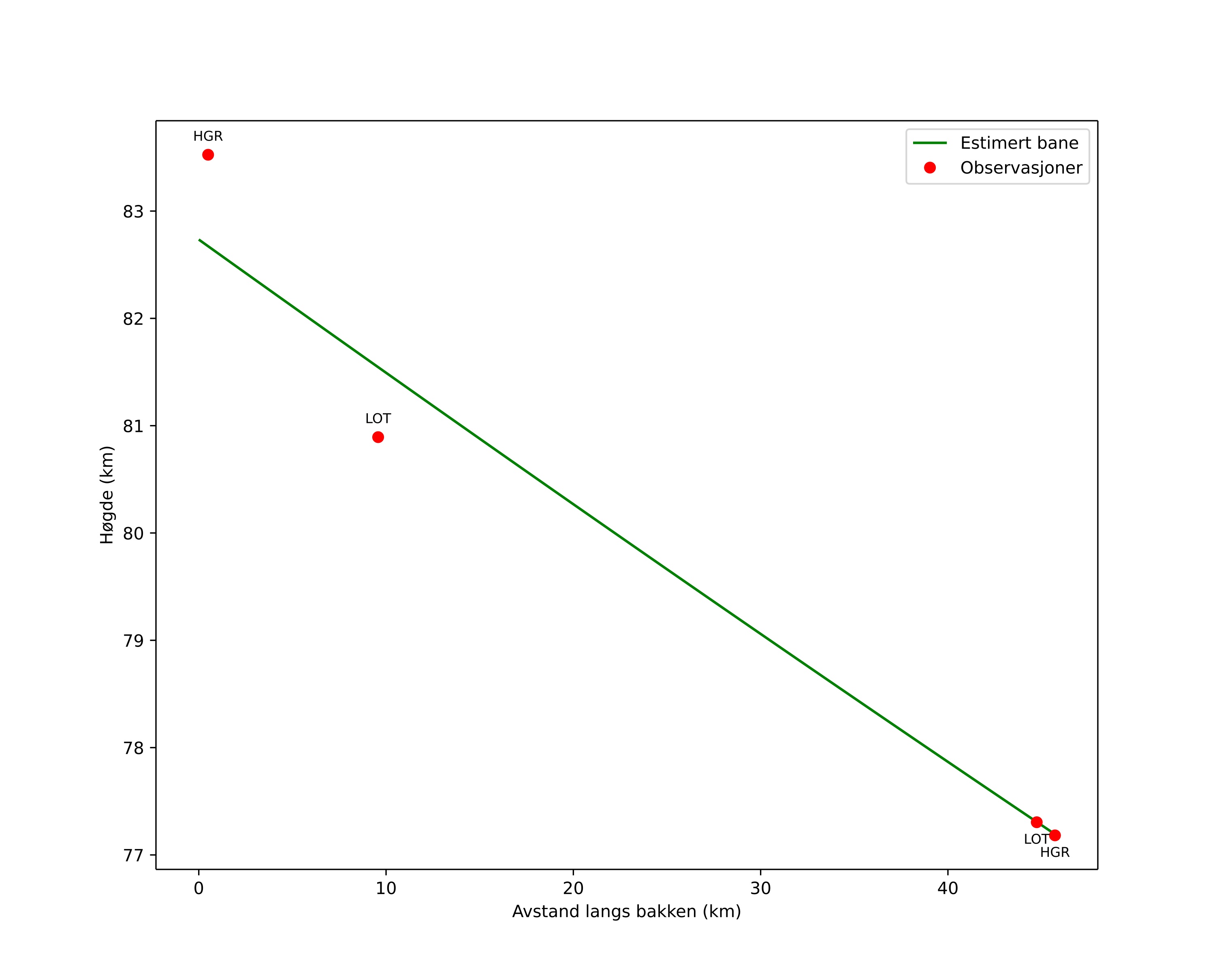 height profile