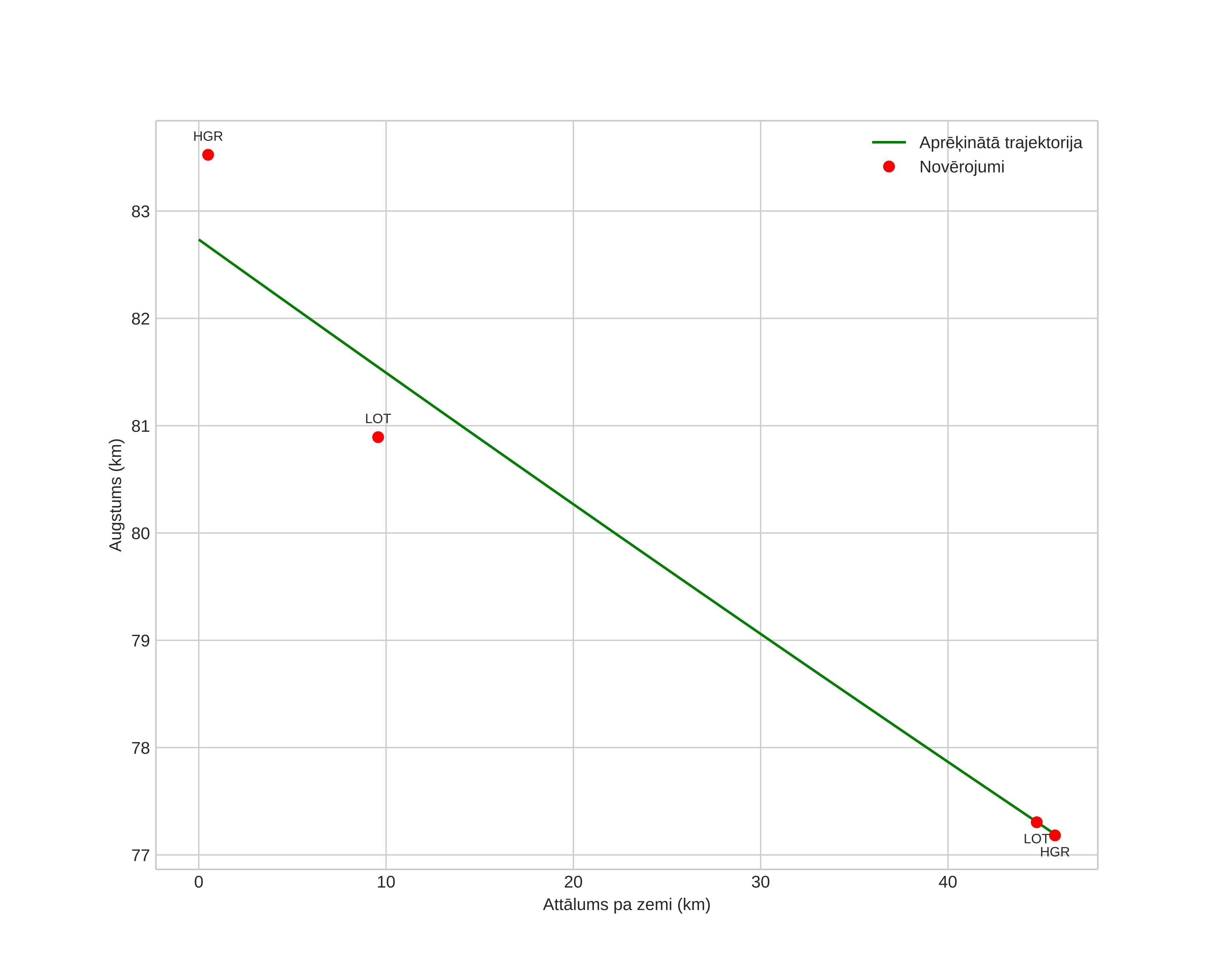 height profile