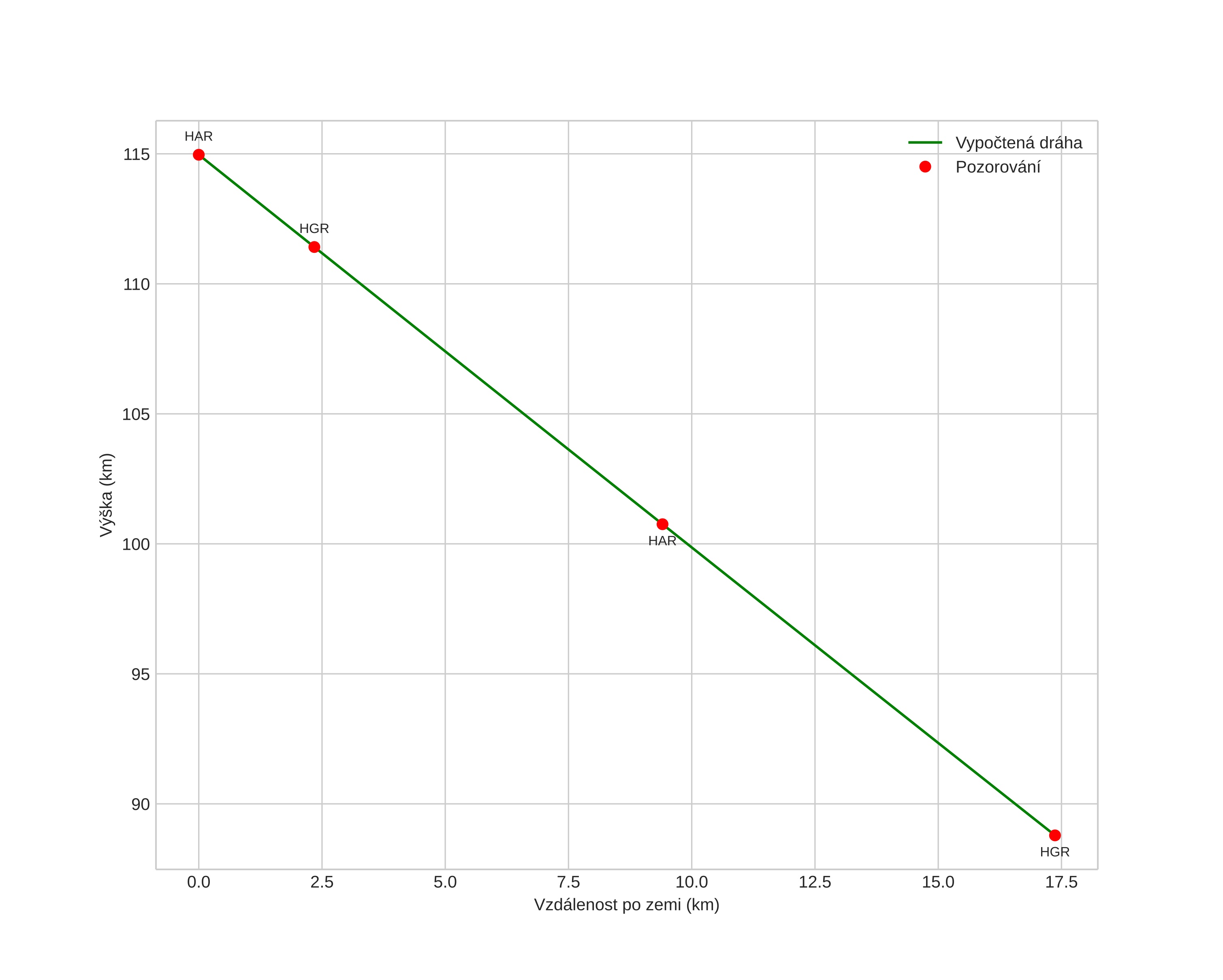 height profile
