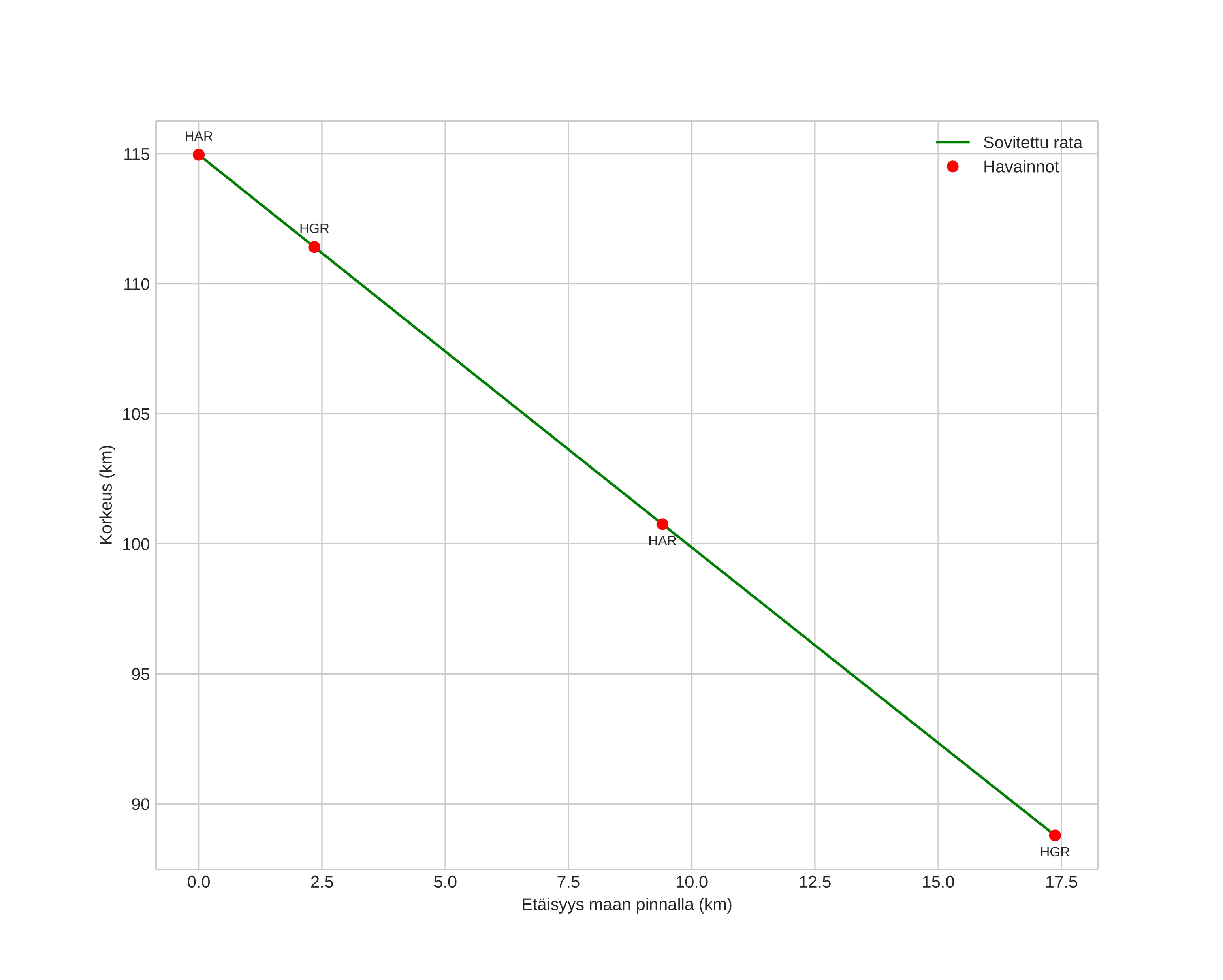 height profile