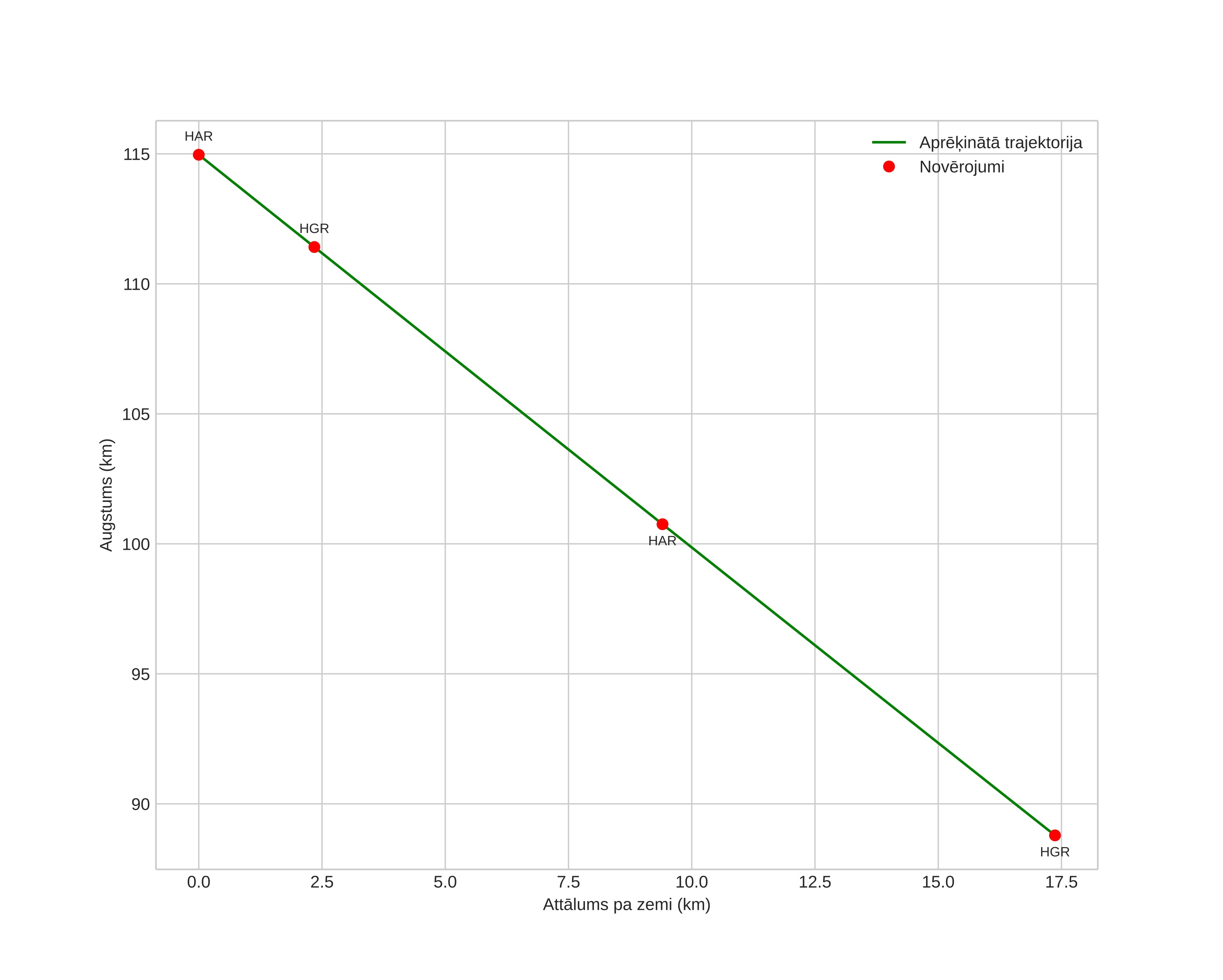 height profile