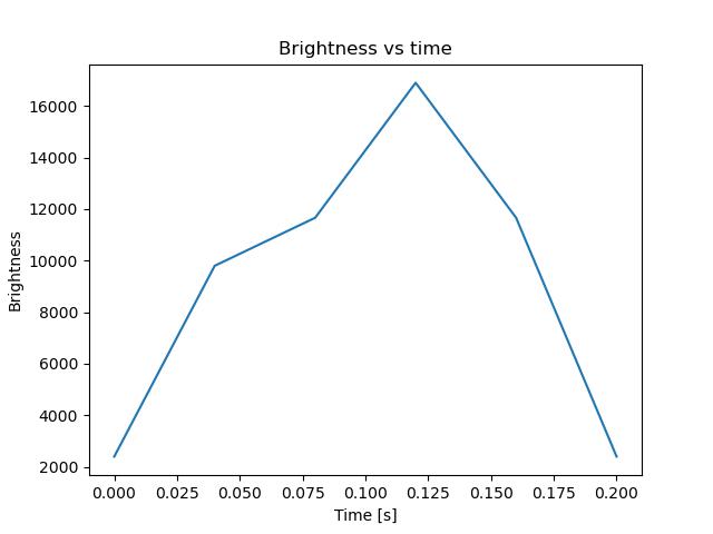 brightness