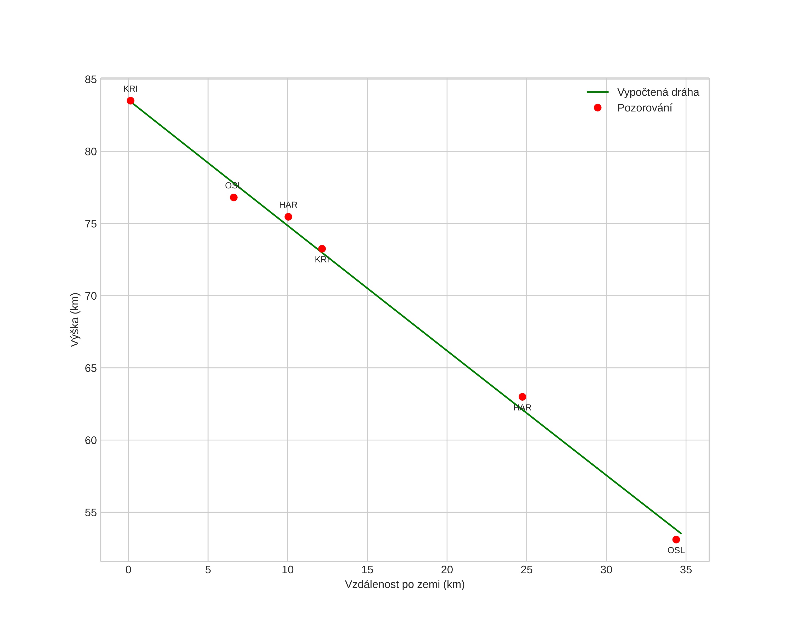 height profile