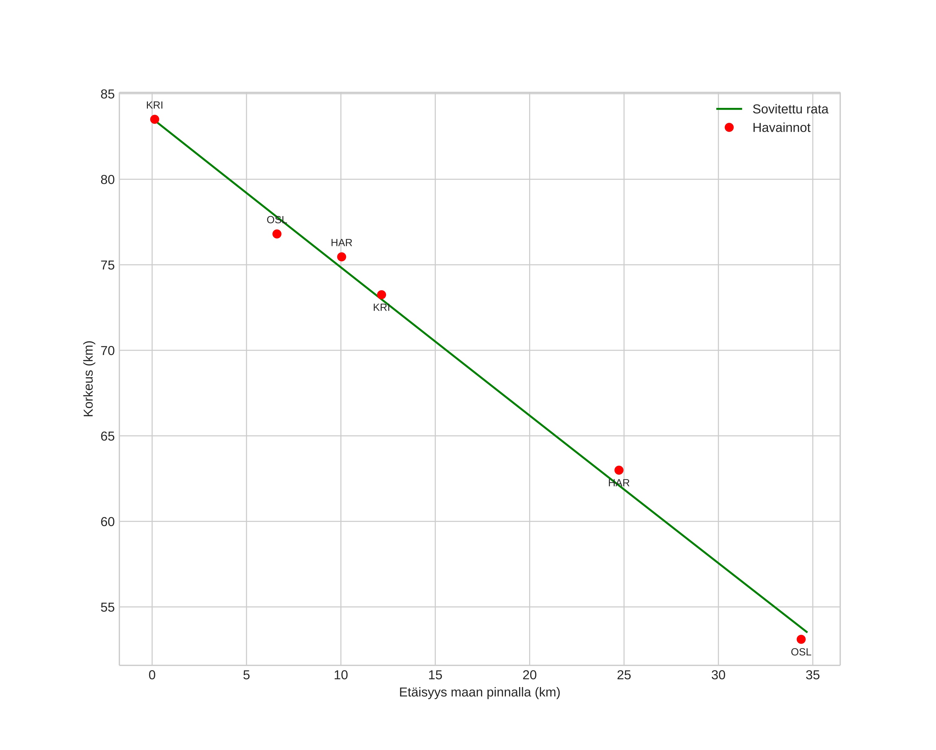 height profile