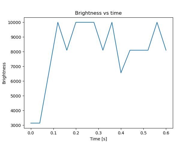 brightness