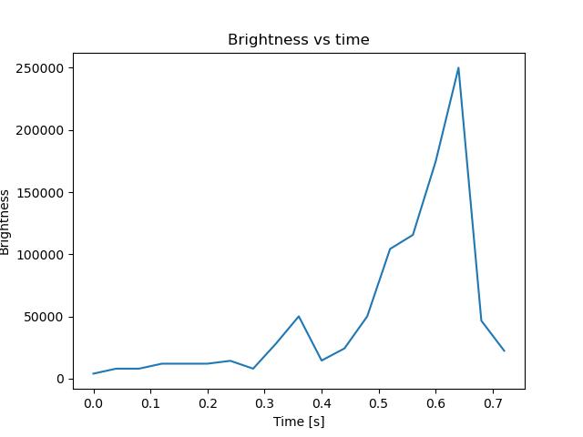 brightness