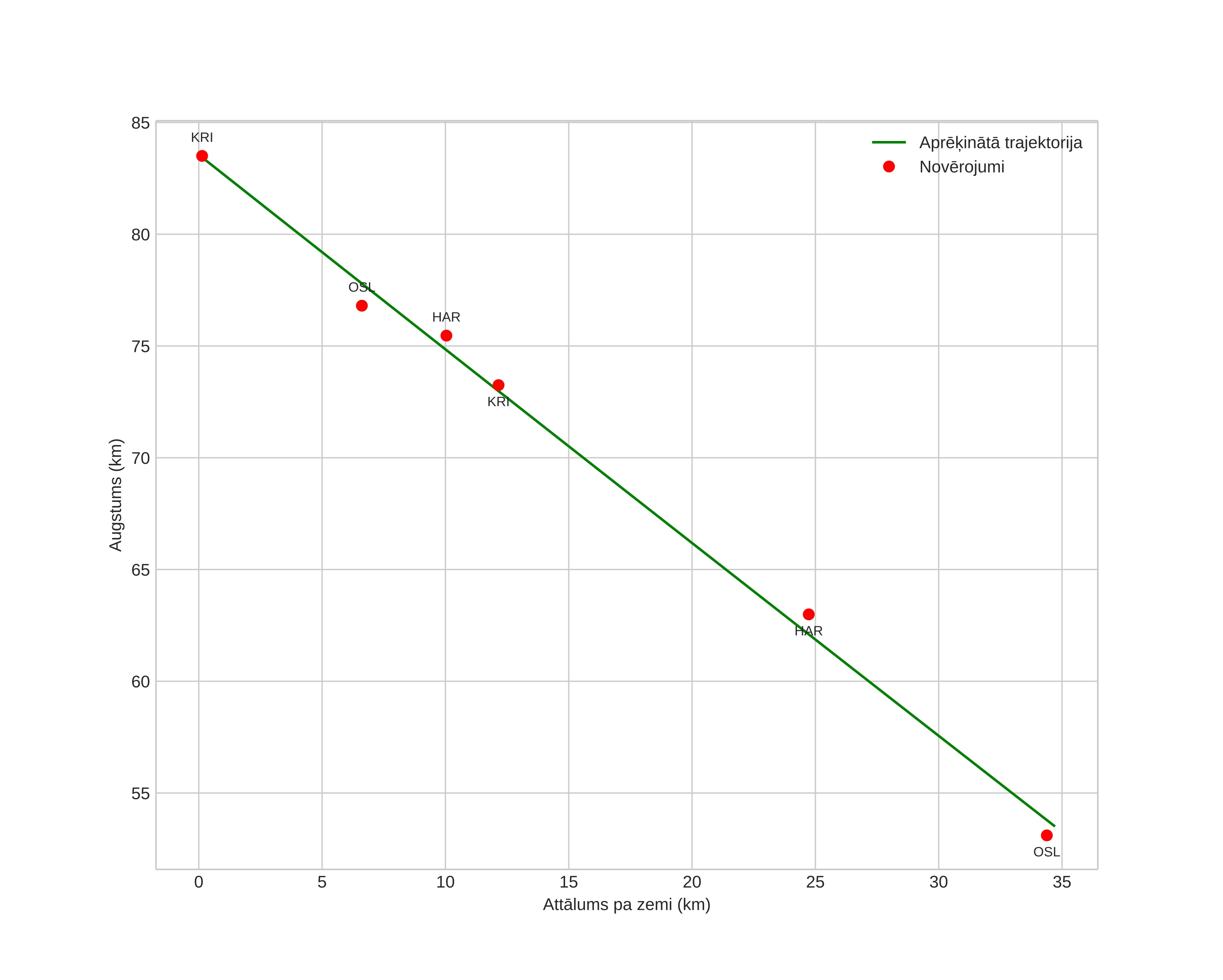 height profile