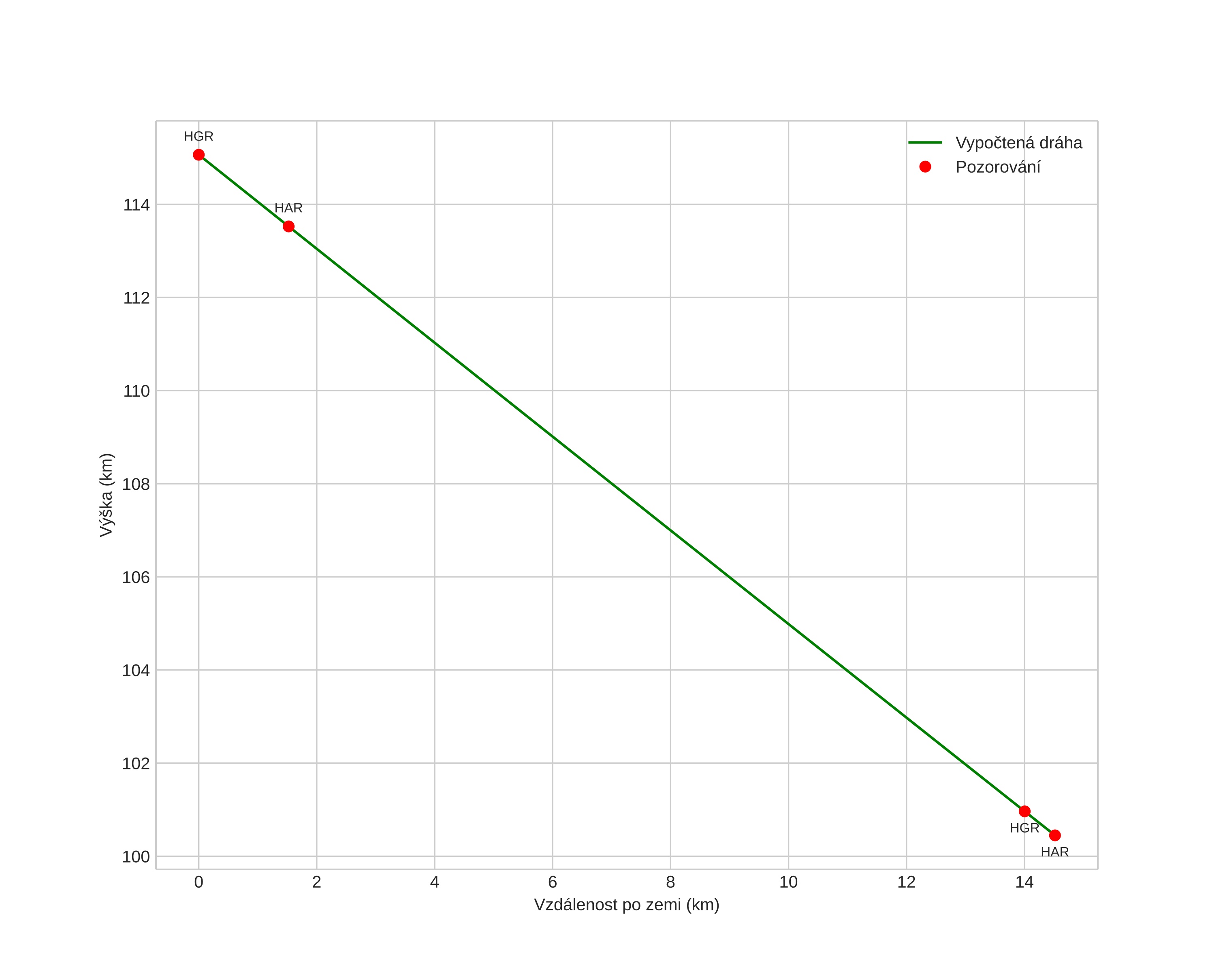 height profile