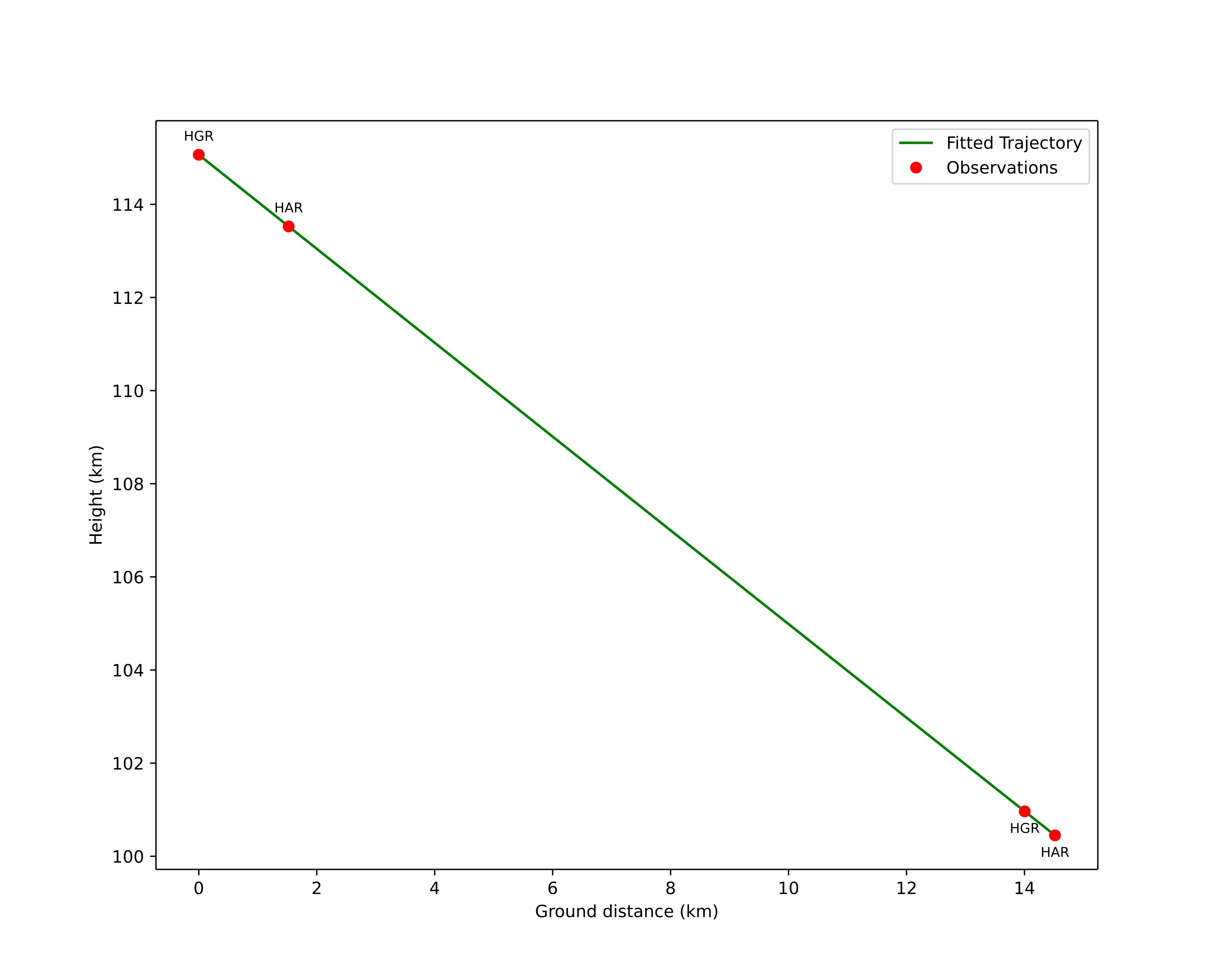 height profile
