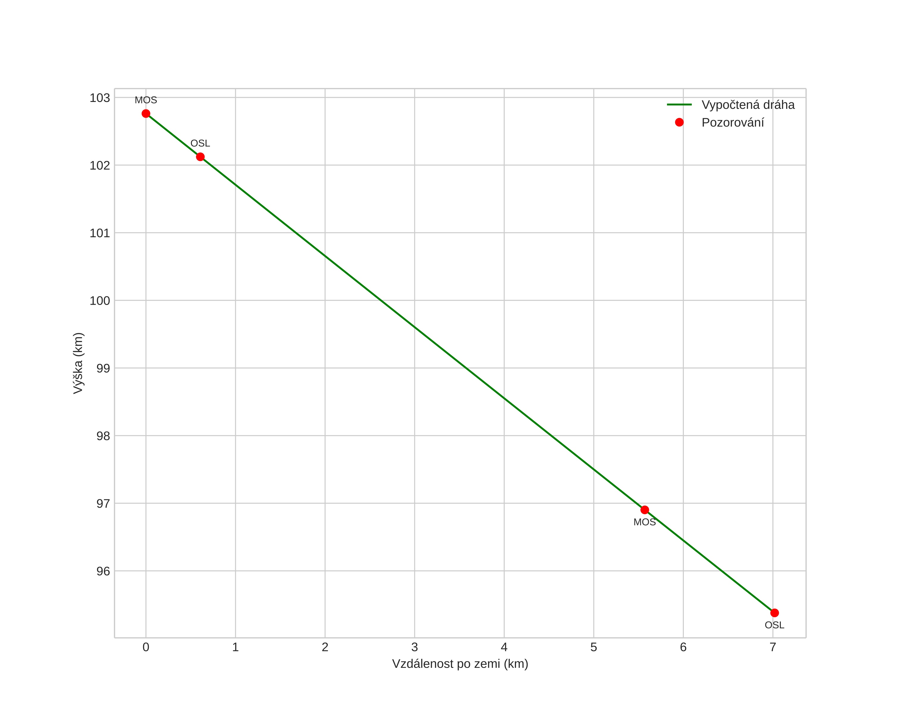 height profile
