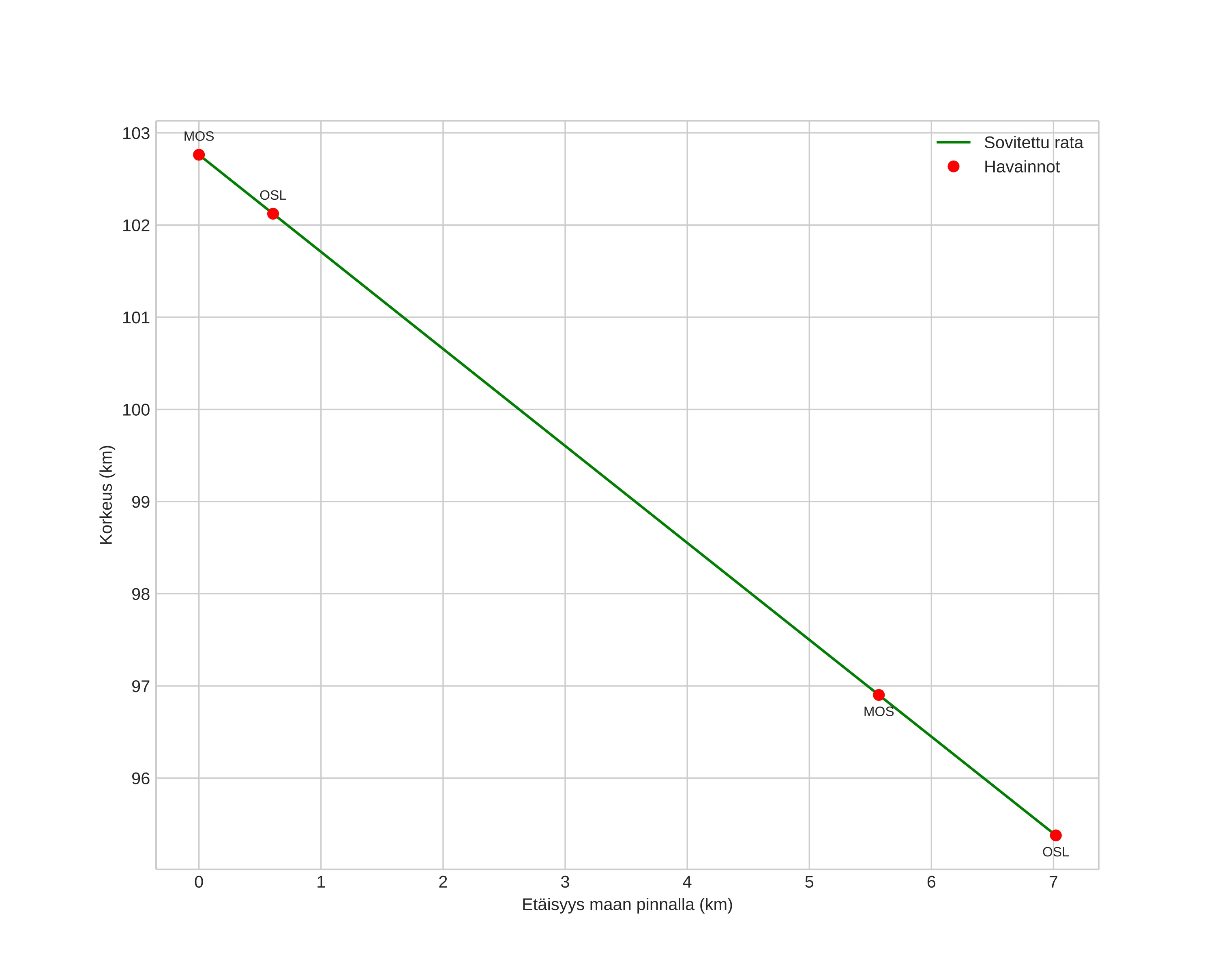 height profile
