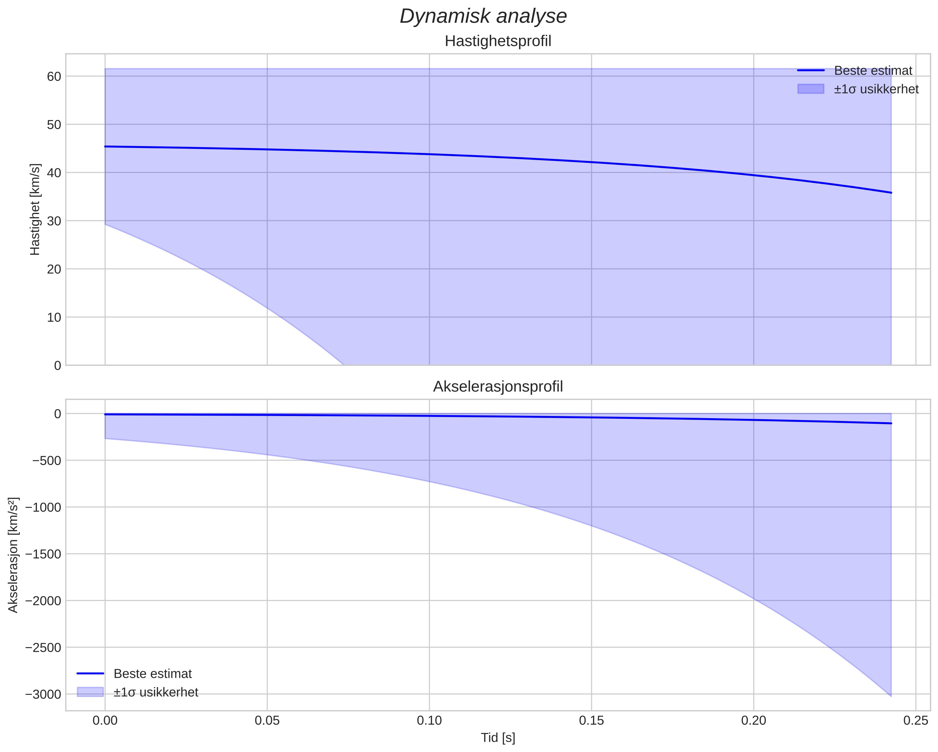 speed & acceleration
