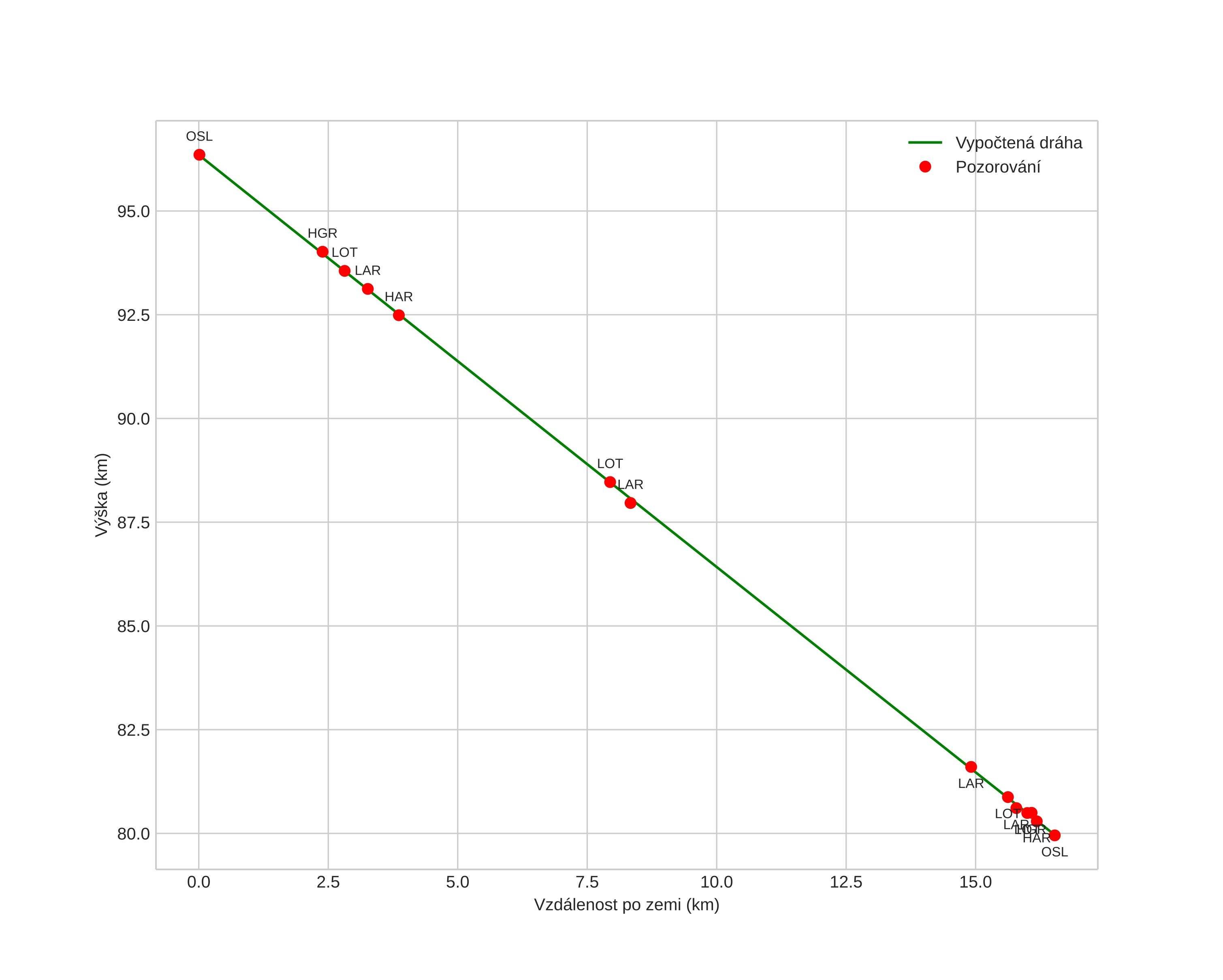 height profile