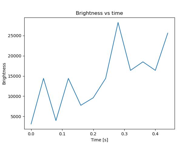 brightness