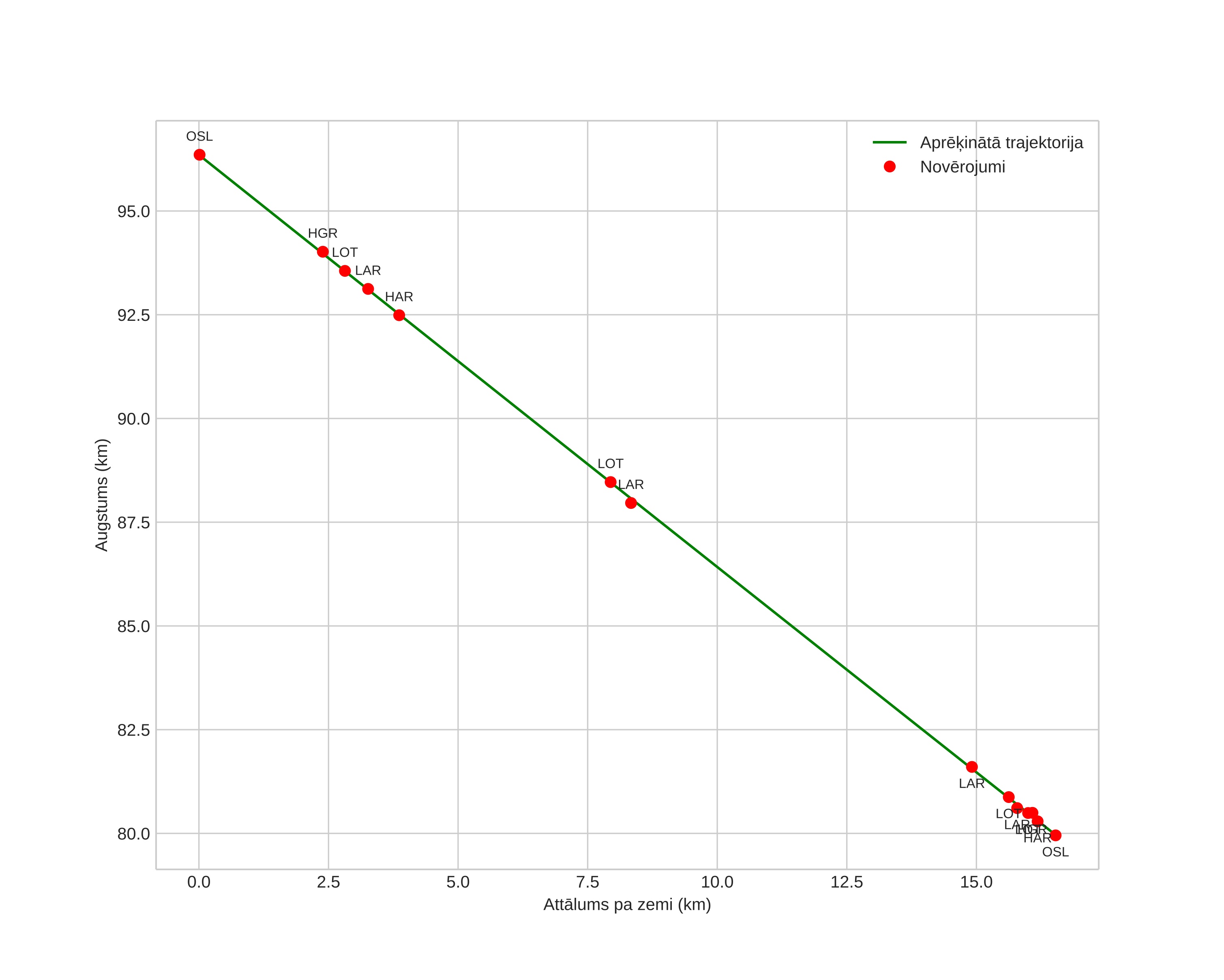 height profile