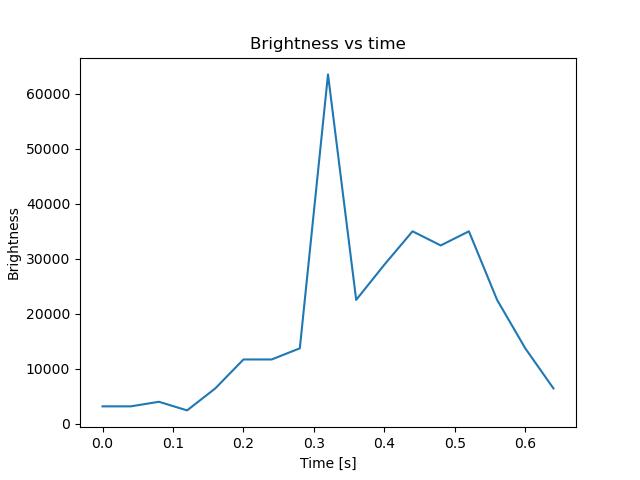 brightness