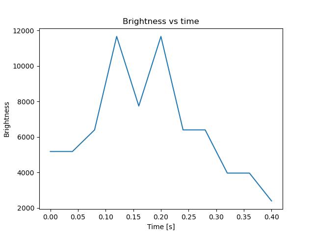 brightness