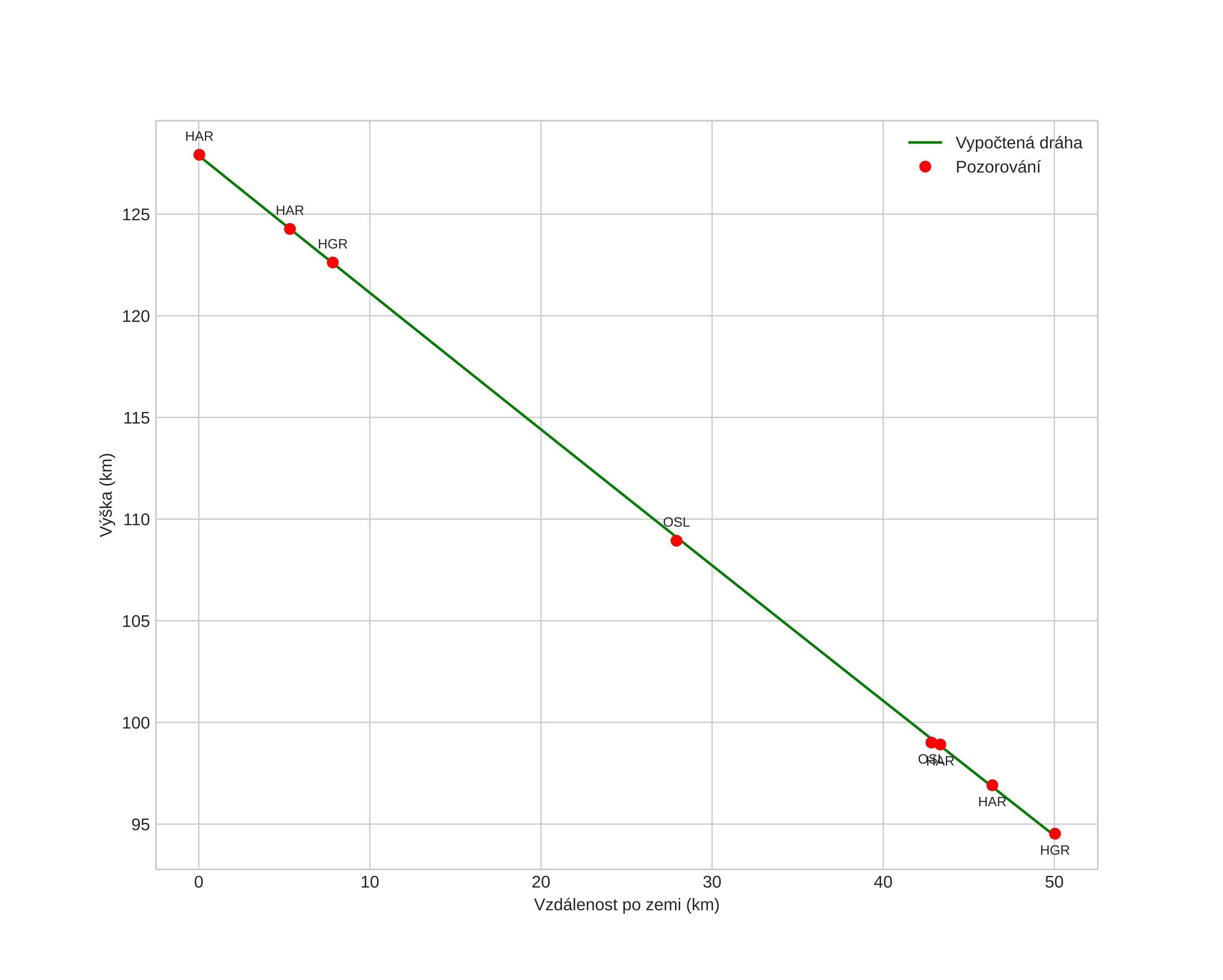 height profile