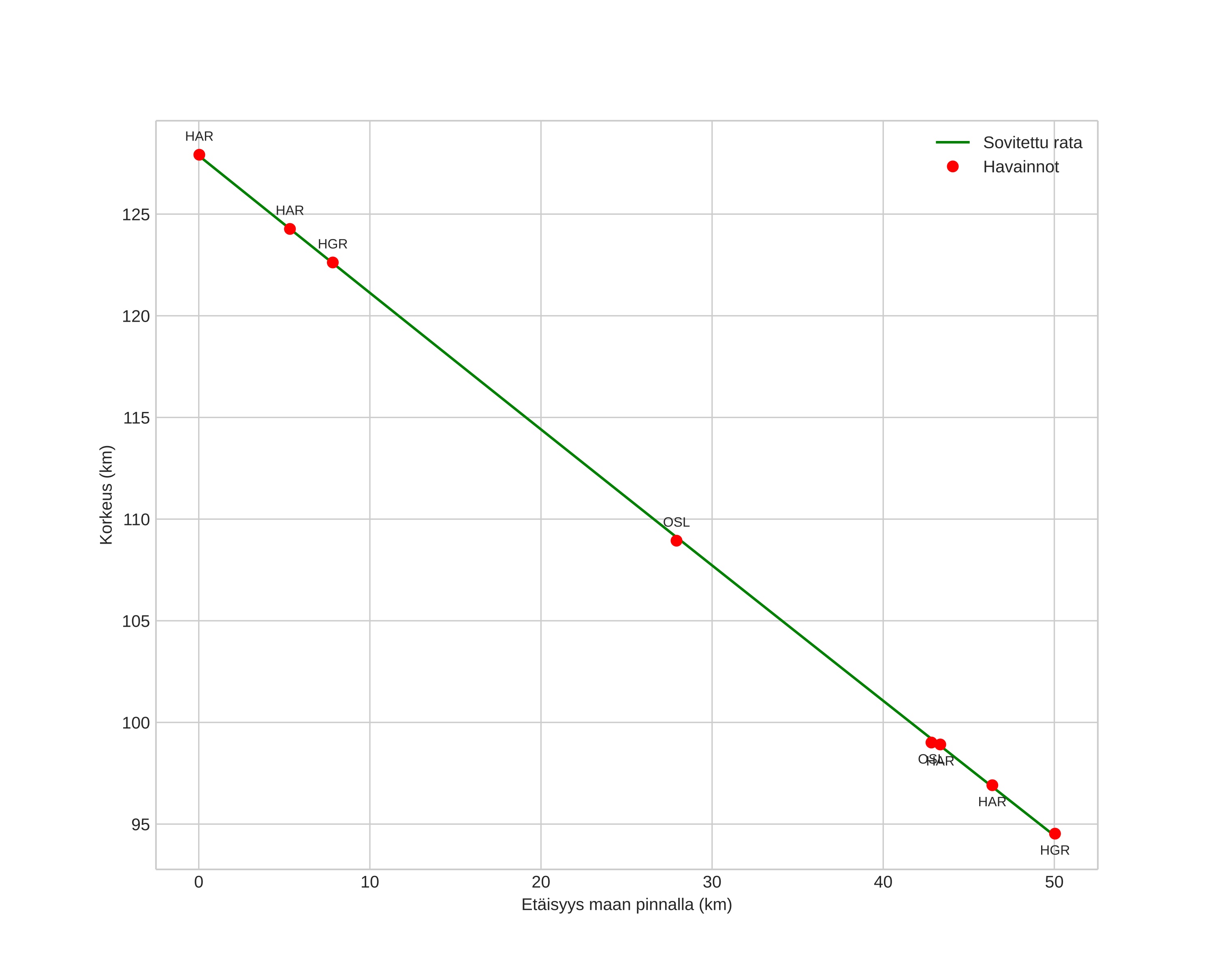 height profile