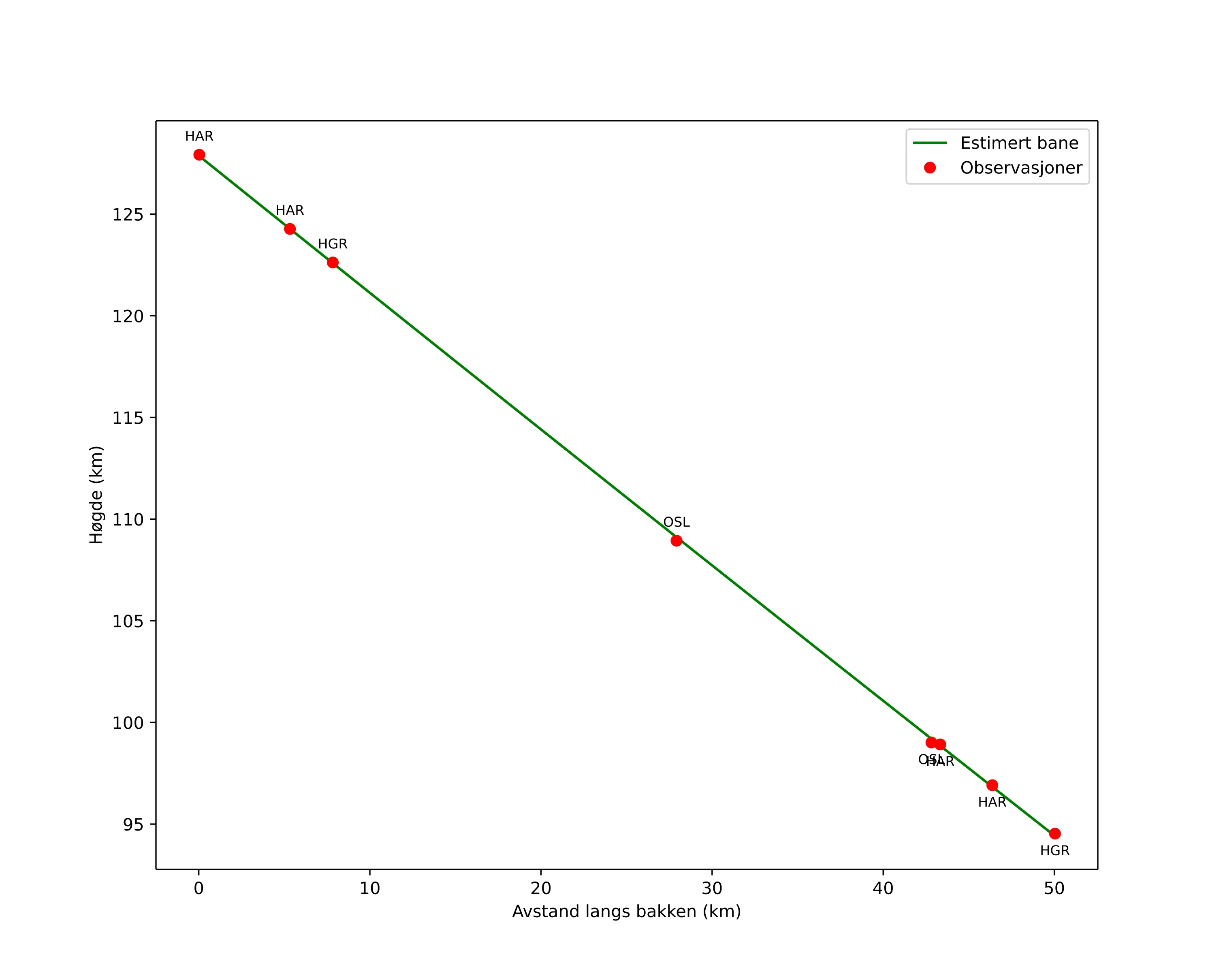 height profile