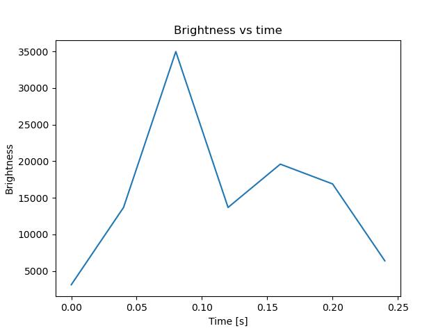 brightness