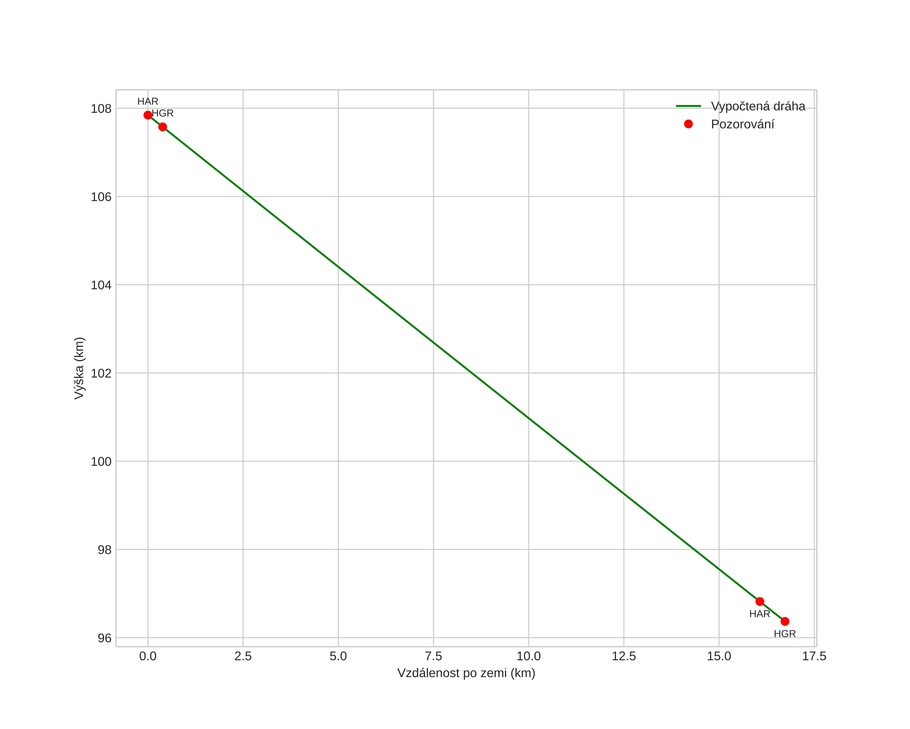 height profile