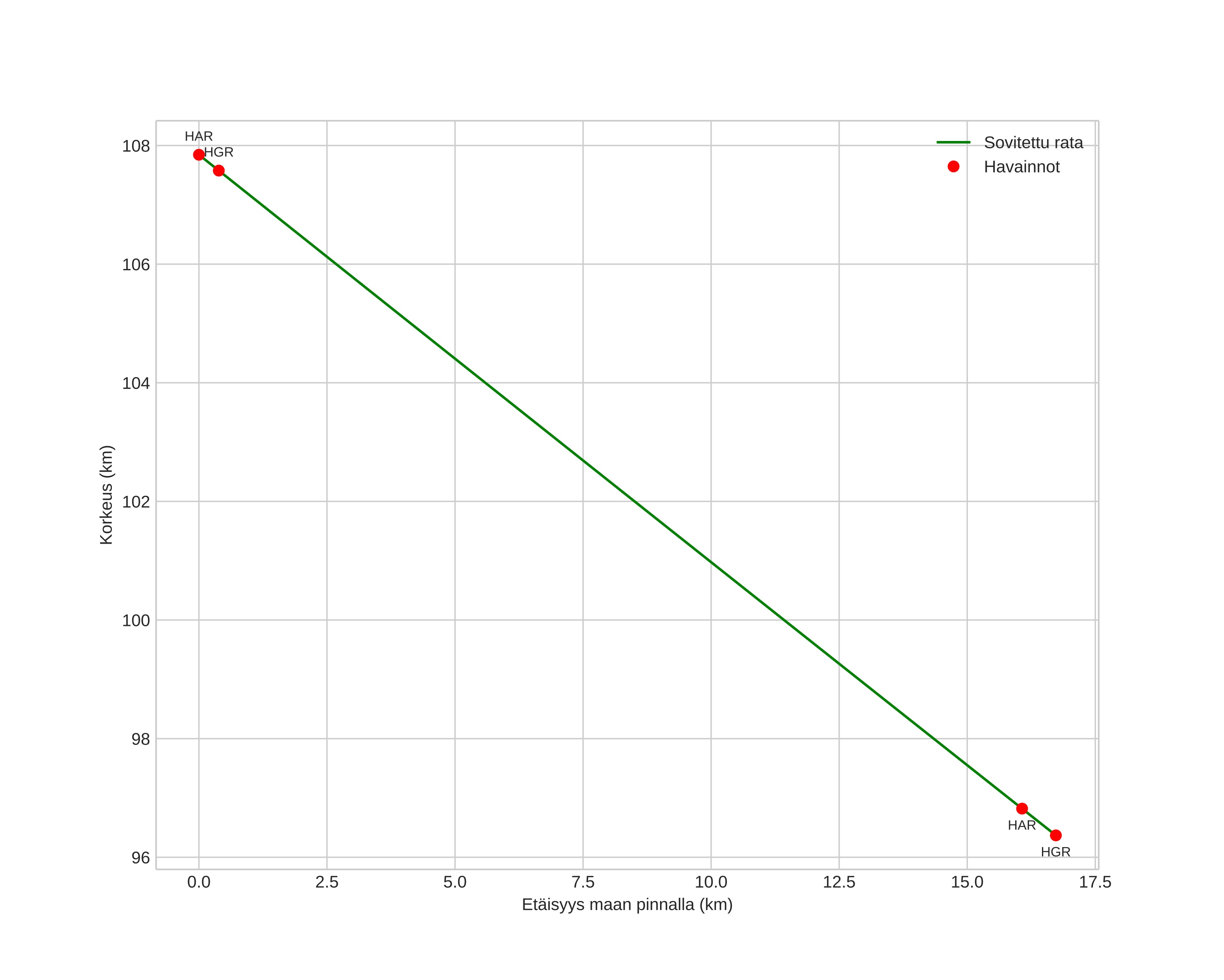 height profile