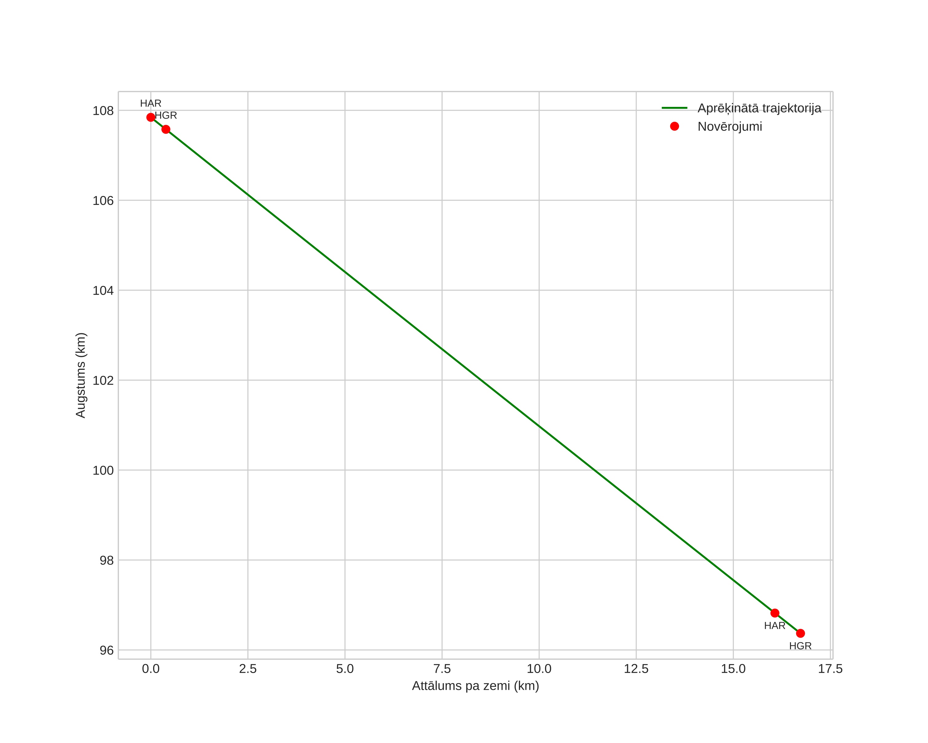 height profile