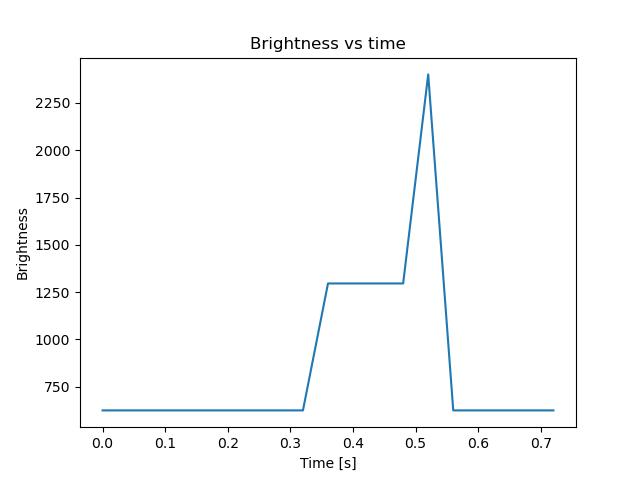 brightness
