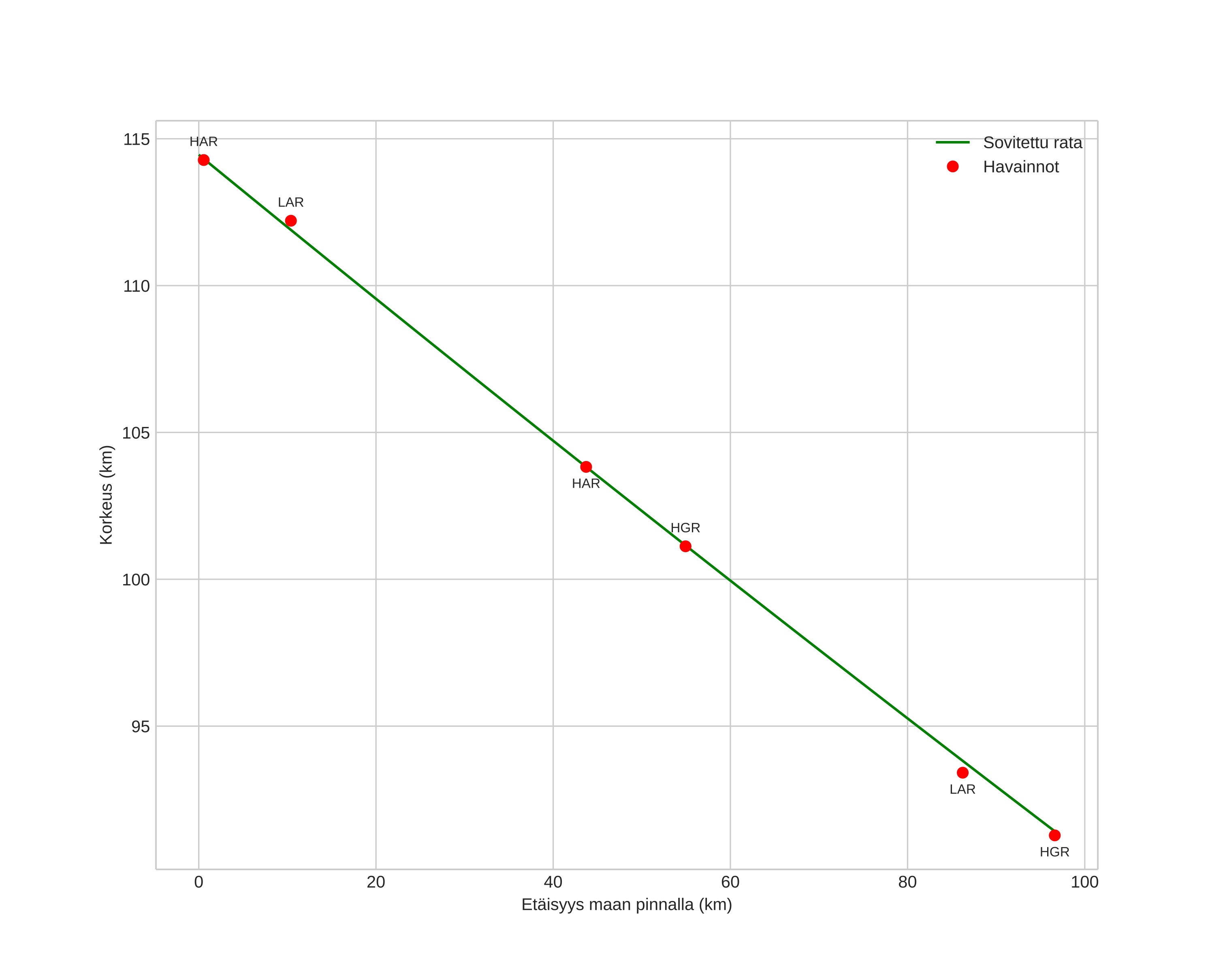 height profile