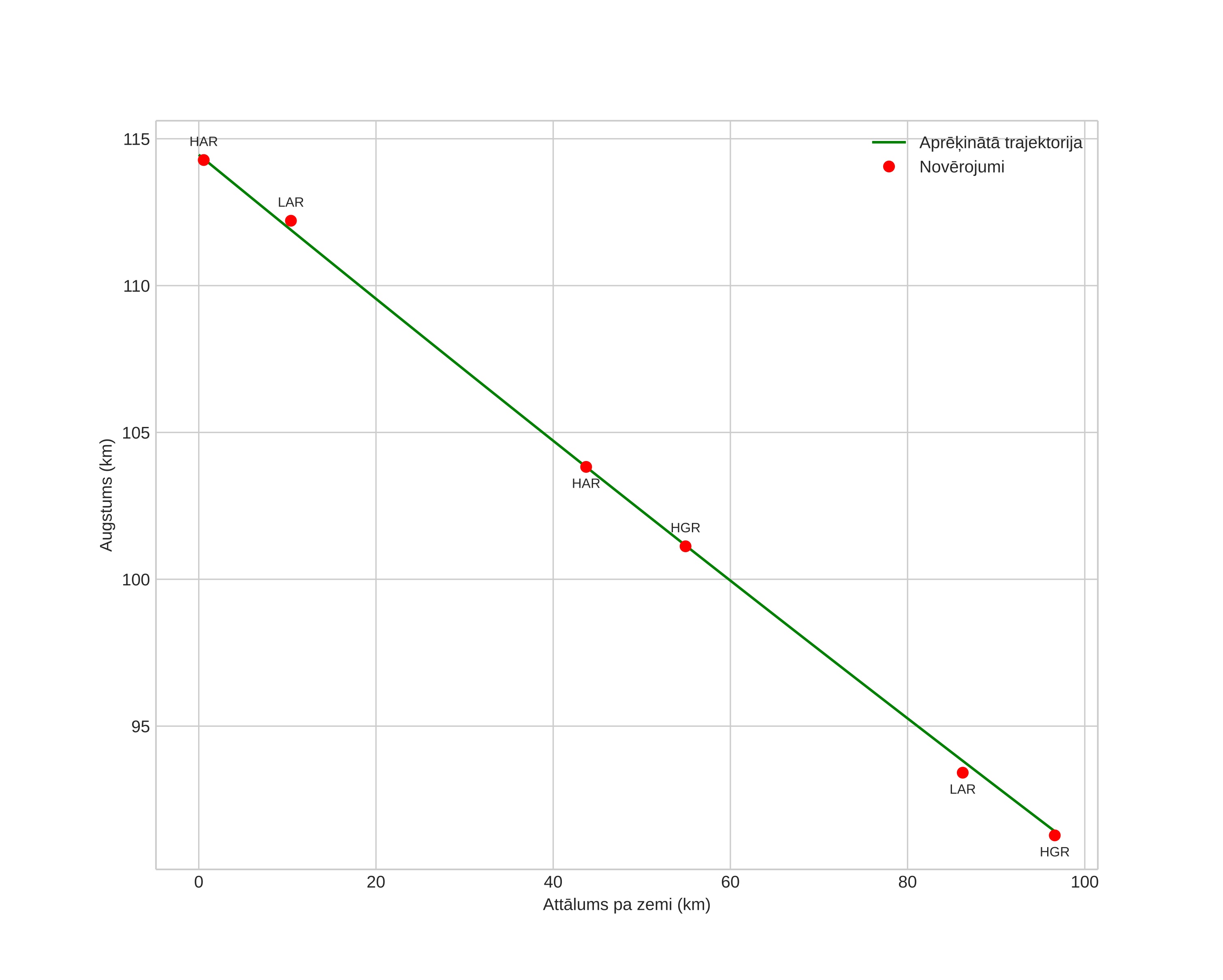 height profile