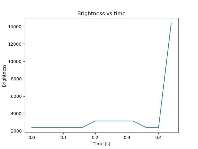 brightness
