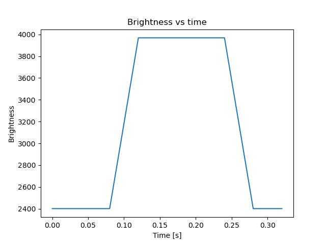 brightness