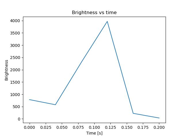 brightness