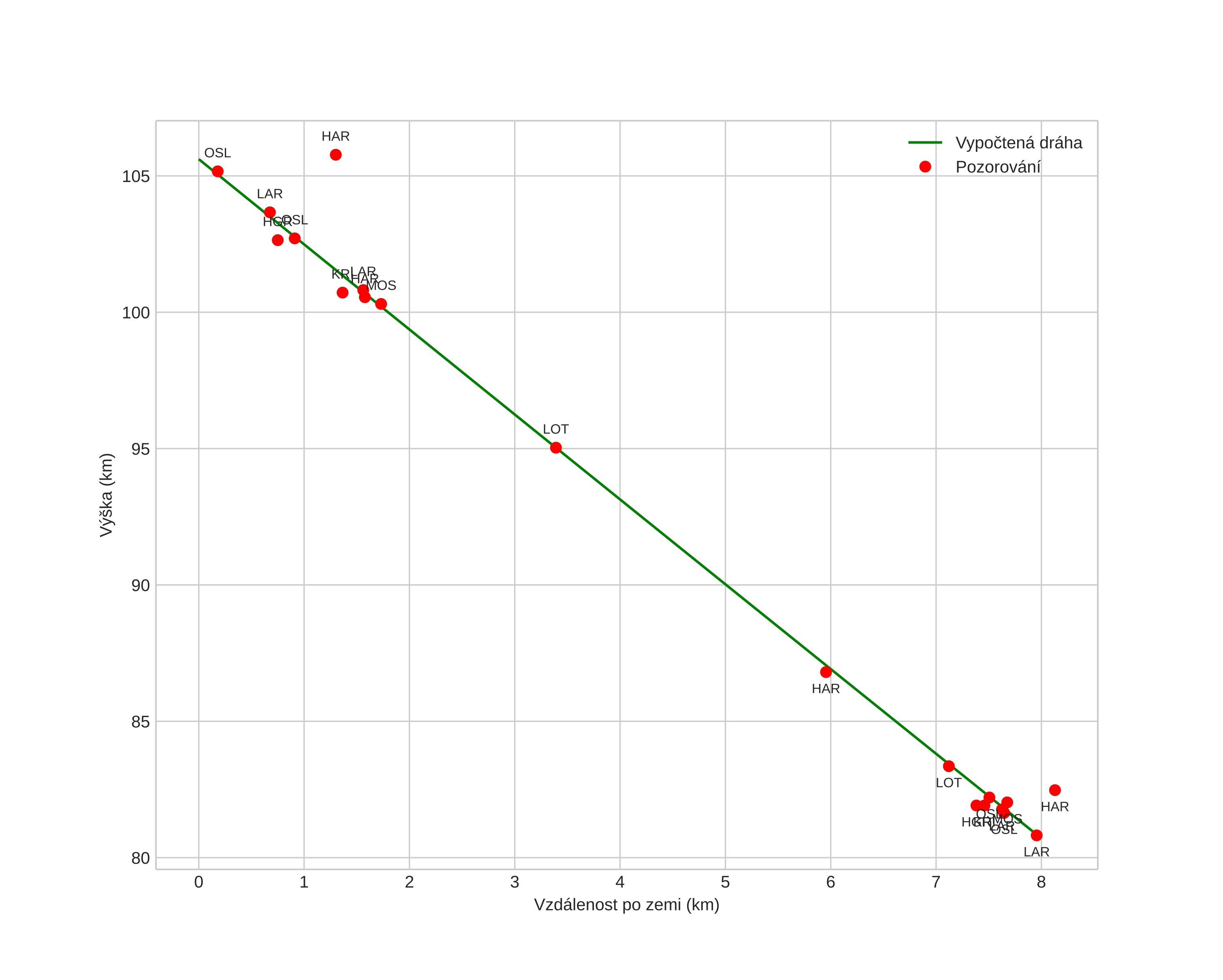 height profile