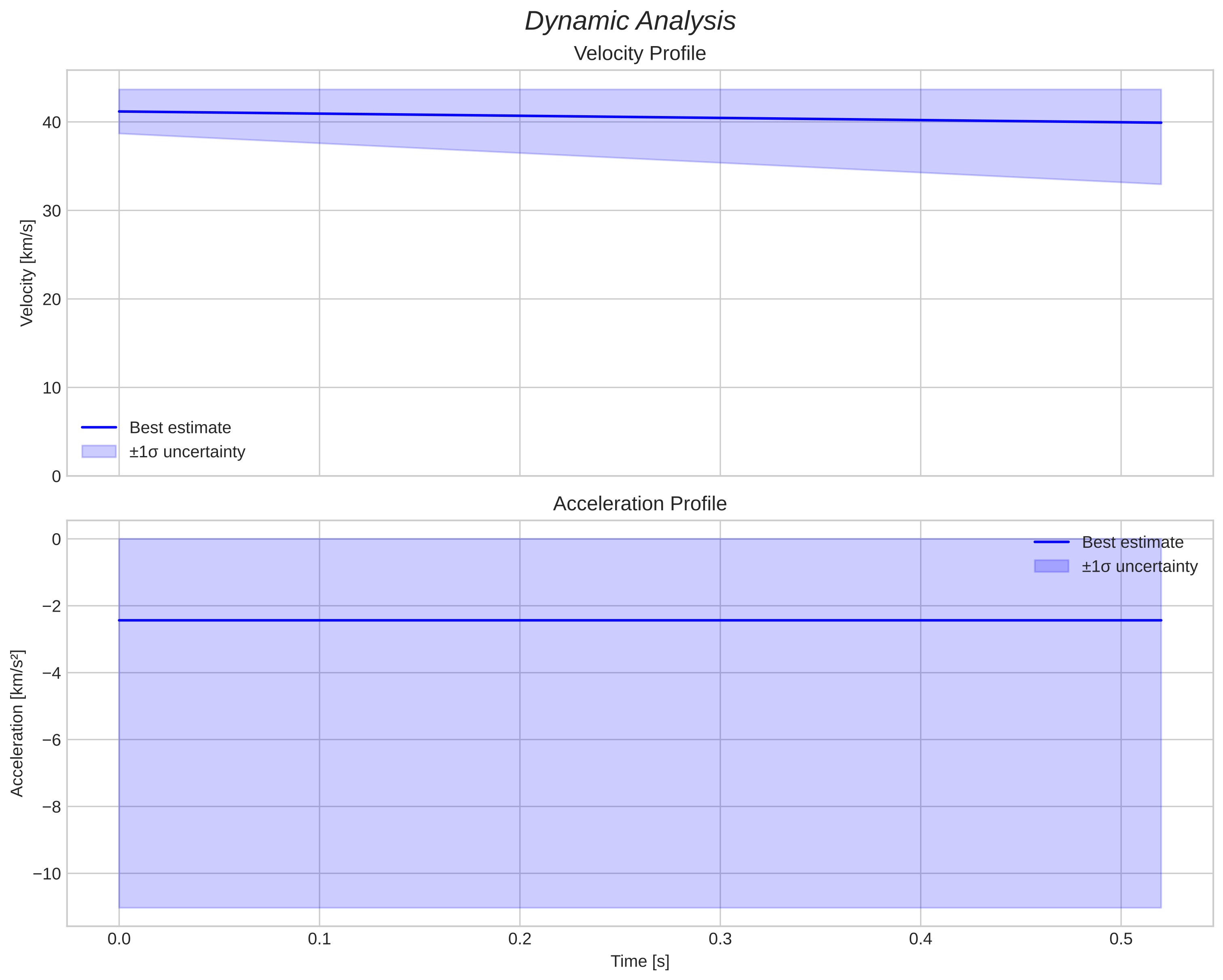 speed & acceleration