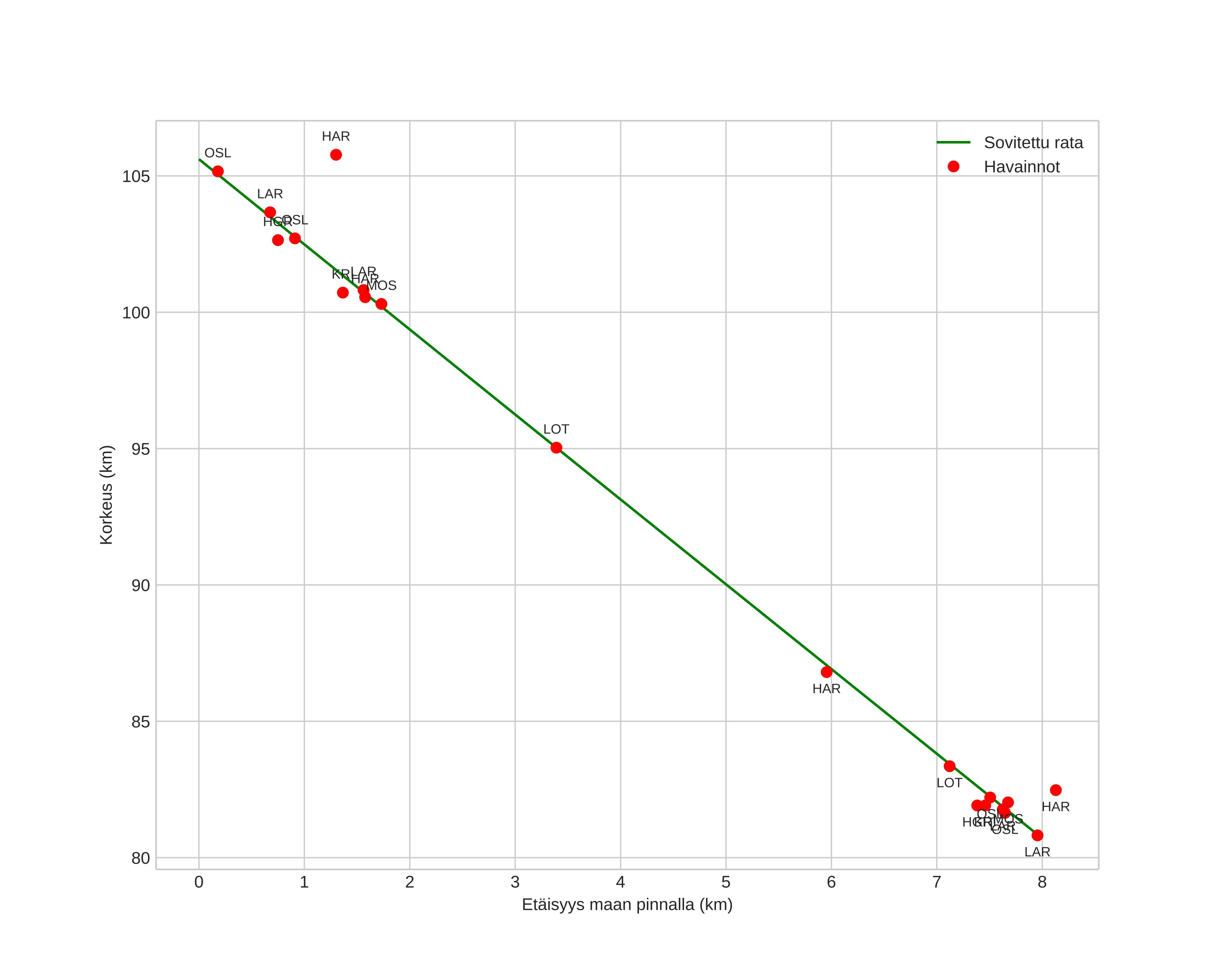 height profile