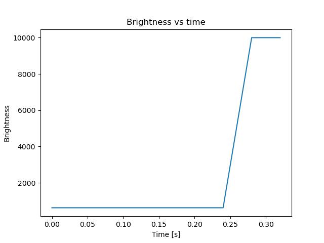brightness