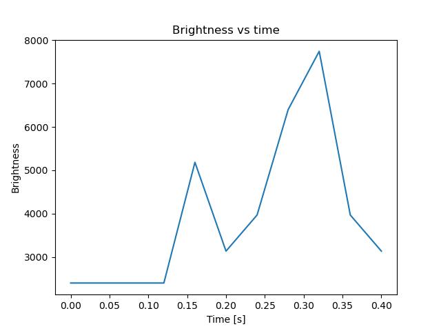 brightness