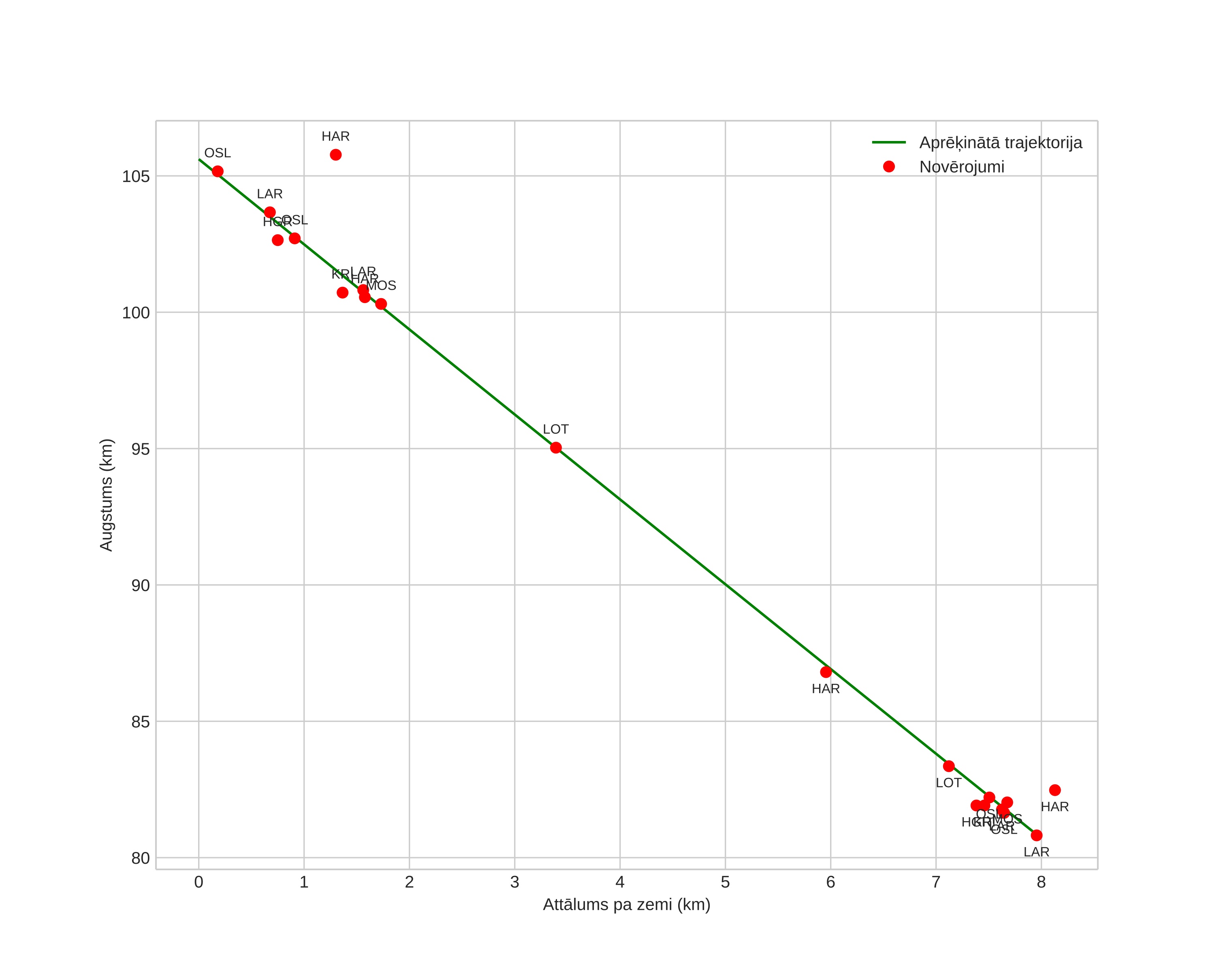height profile