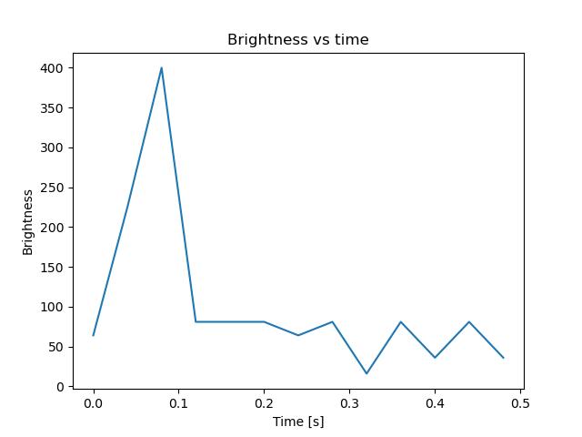 brightness