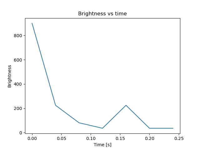 brightness