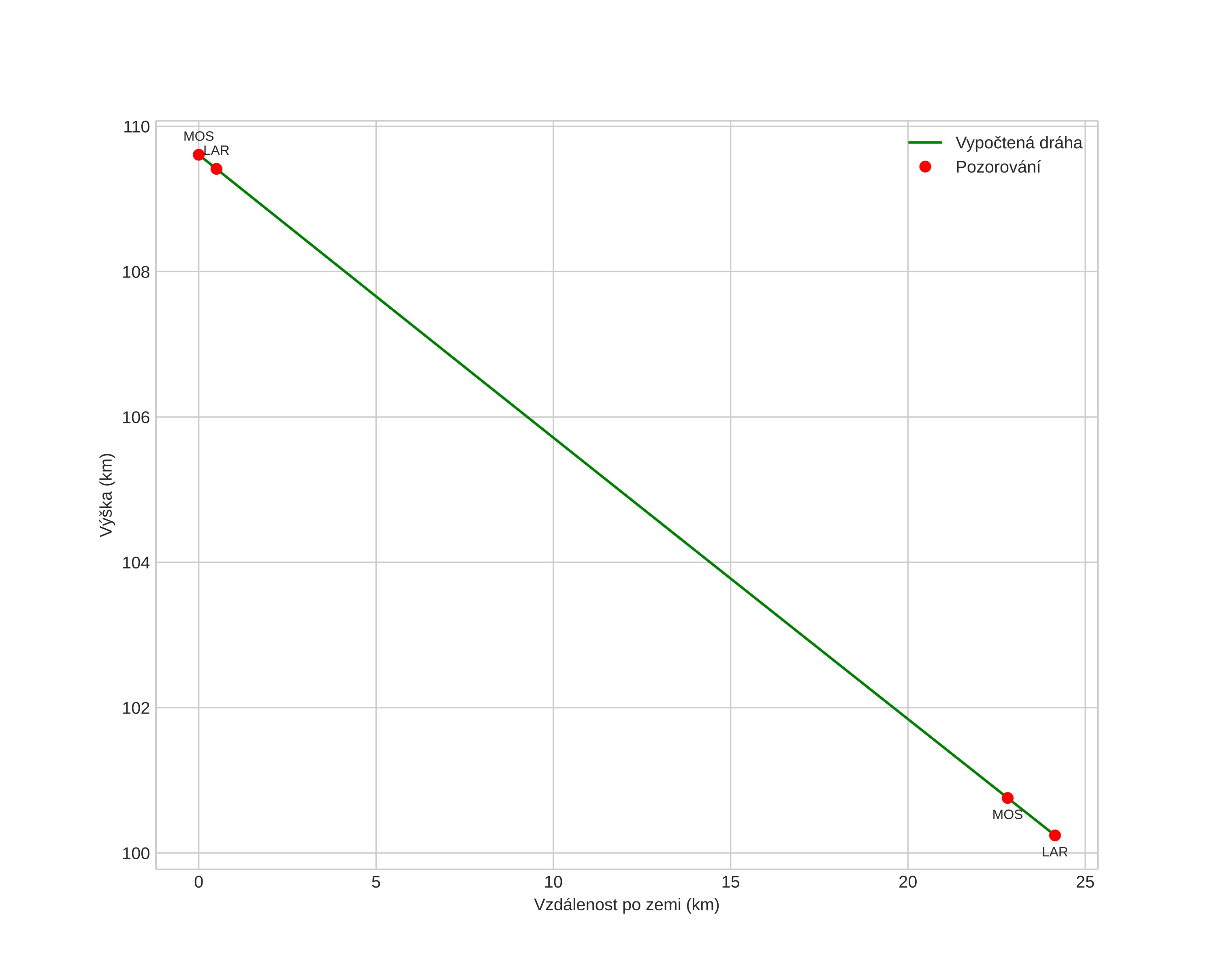 height profile