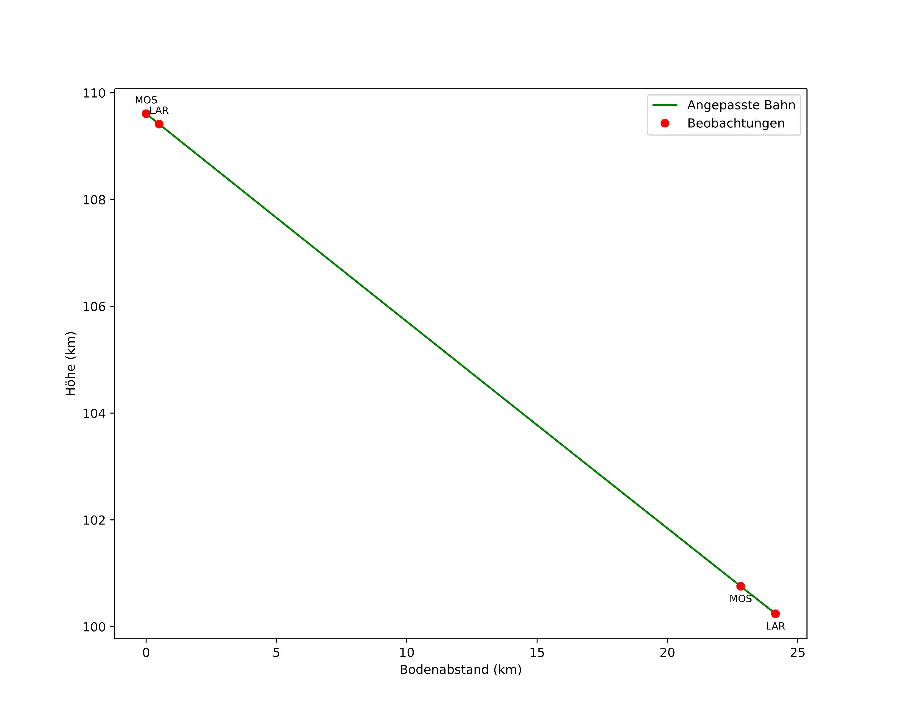height profile